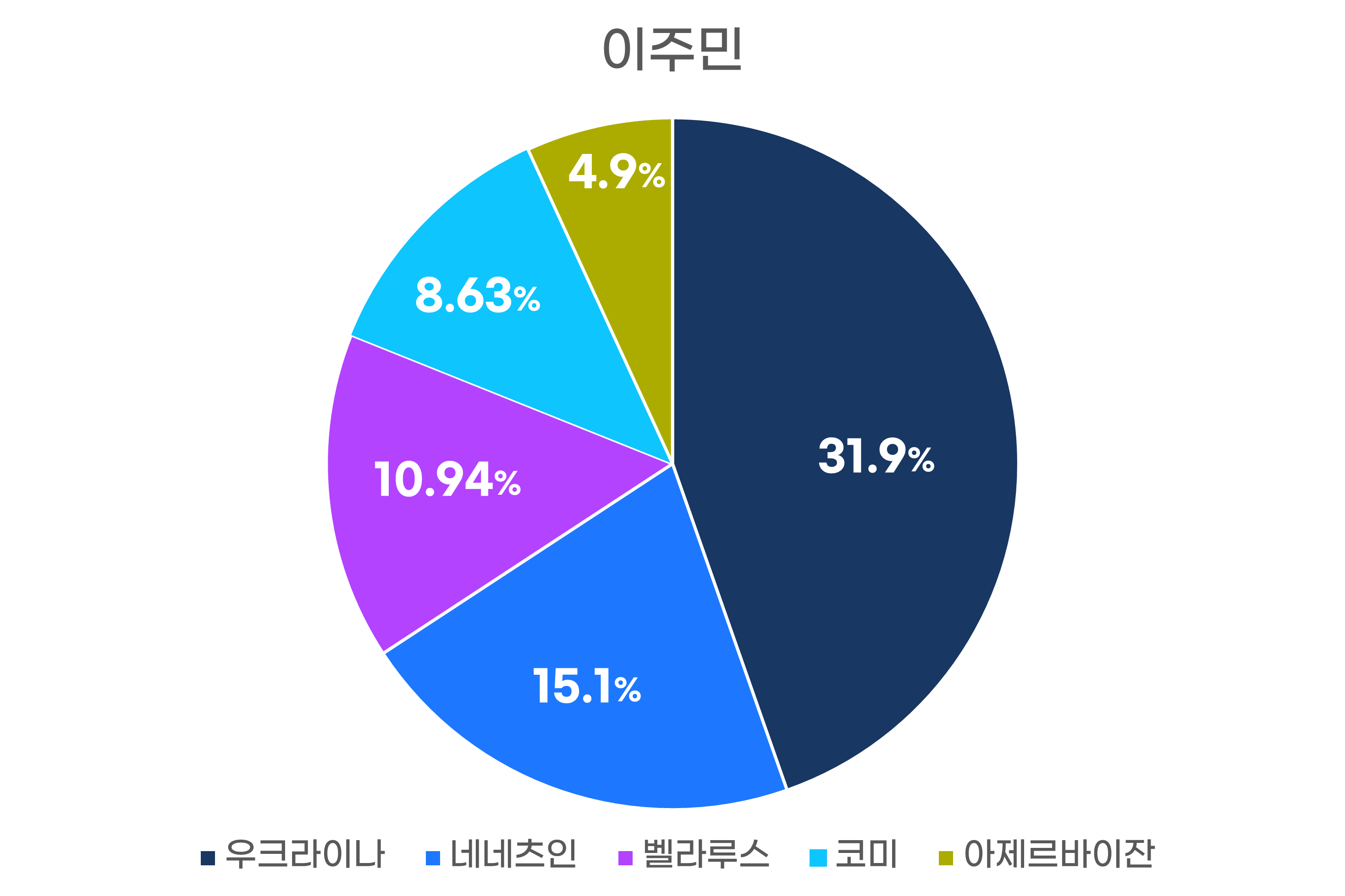 이주민 이주국 비율 그래프