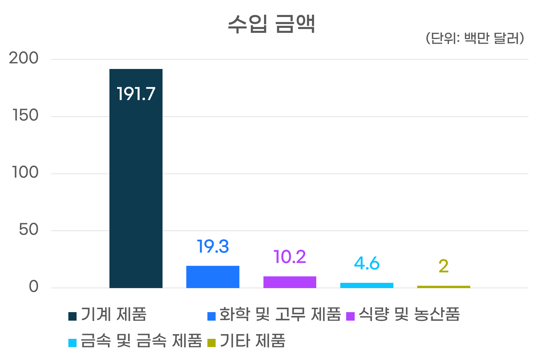 수입금액그래프
