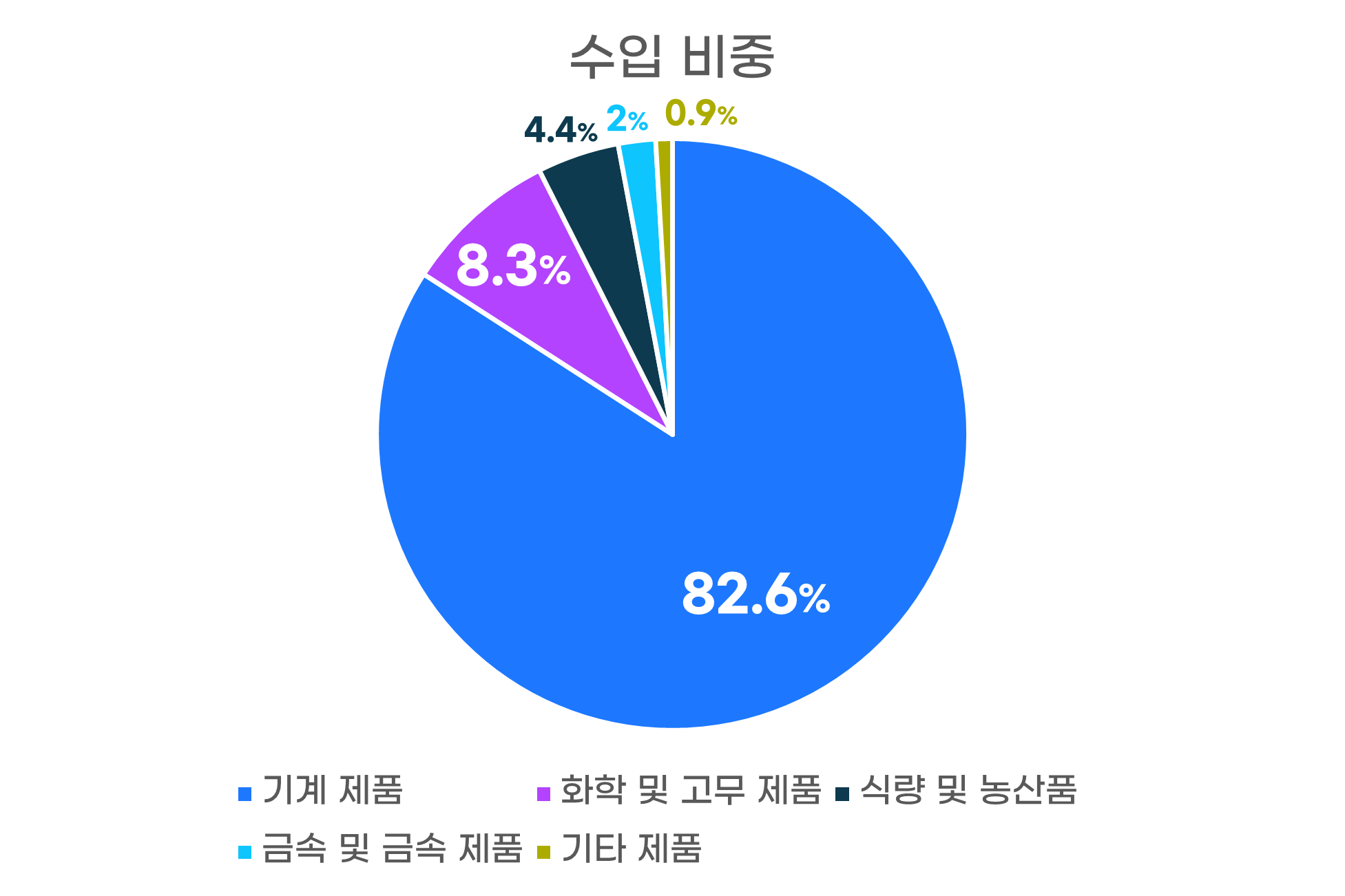 수입비중그래프