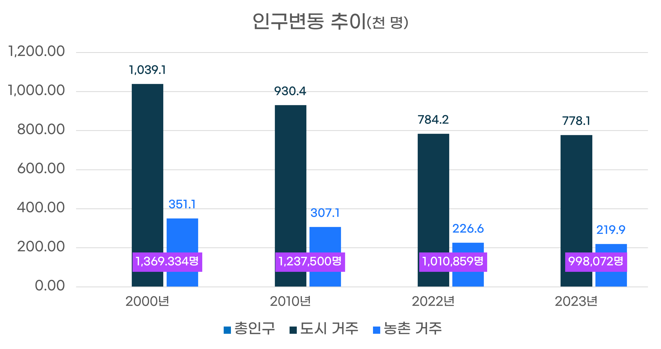 인구변동추이 그래프