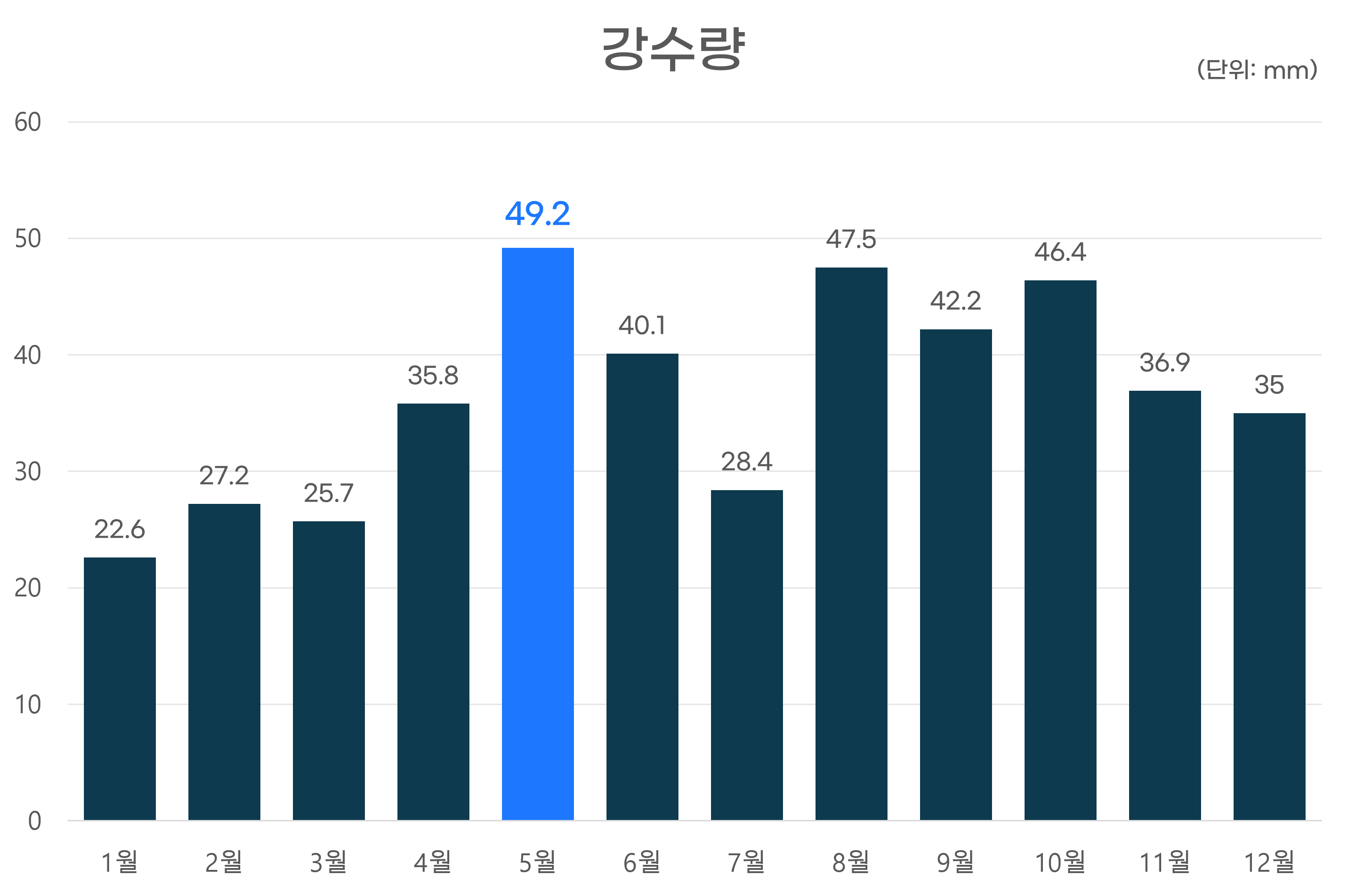 강수량그래프