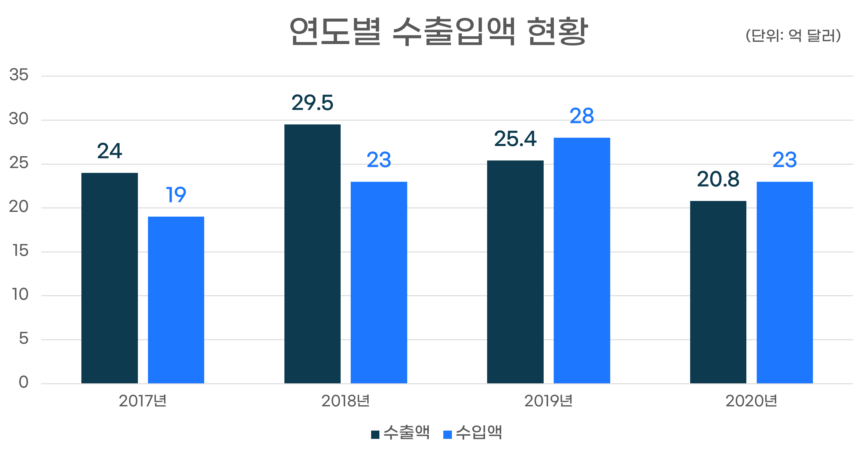 연도별 수출입액 현황