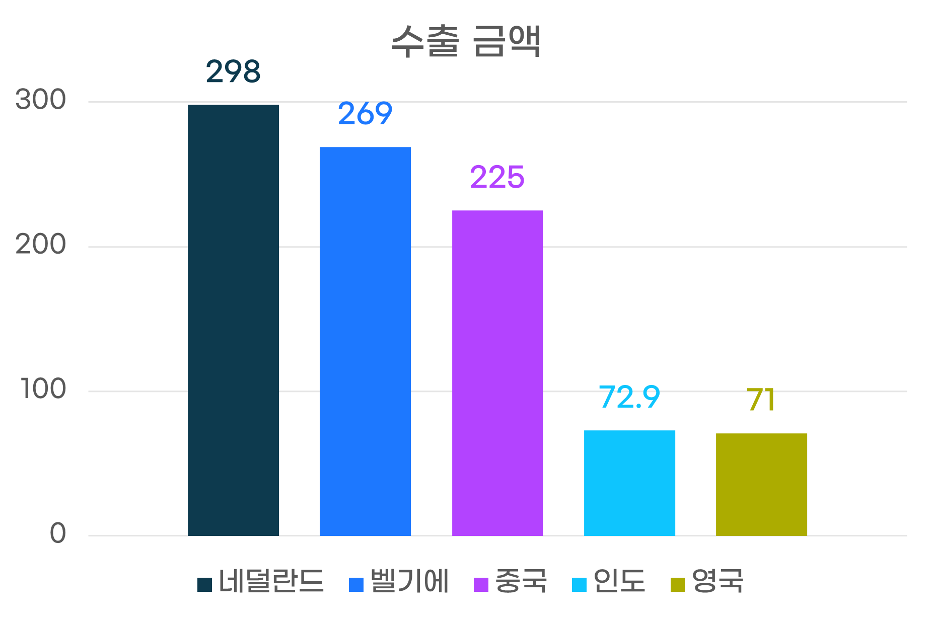 수출금액그래프