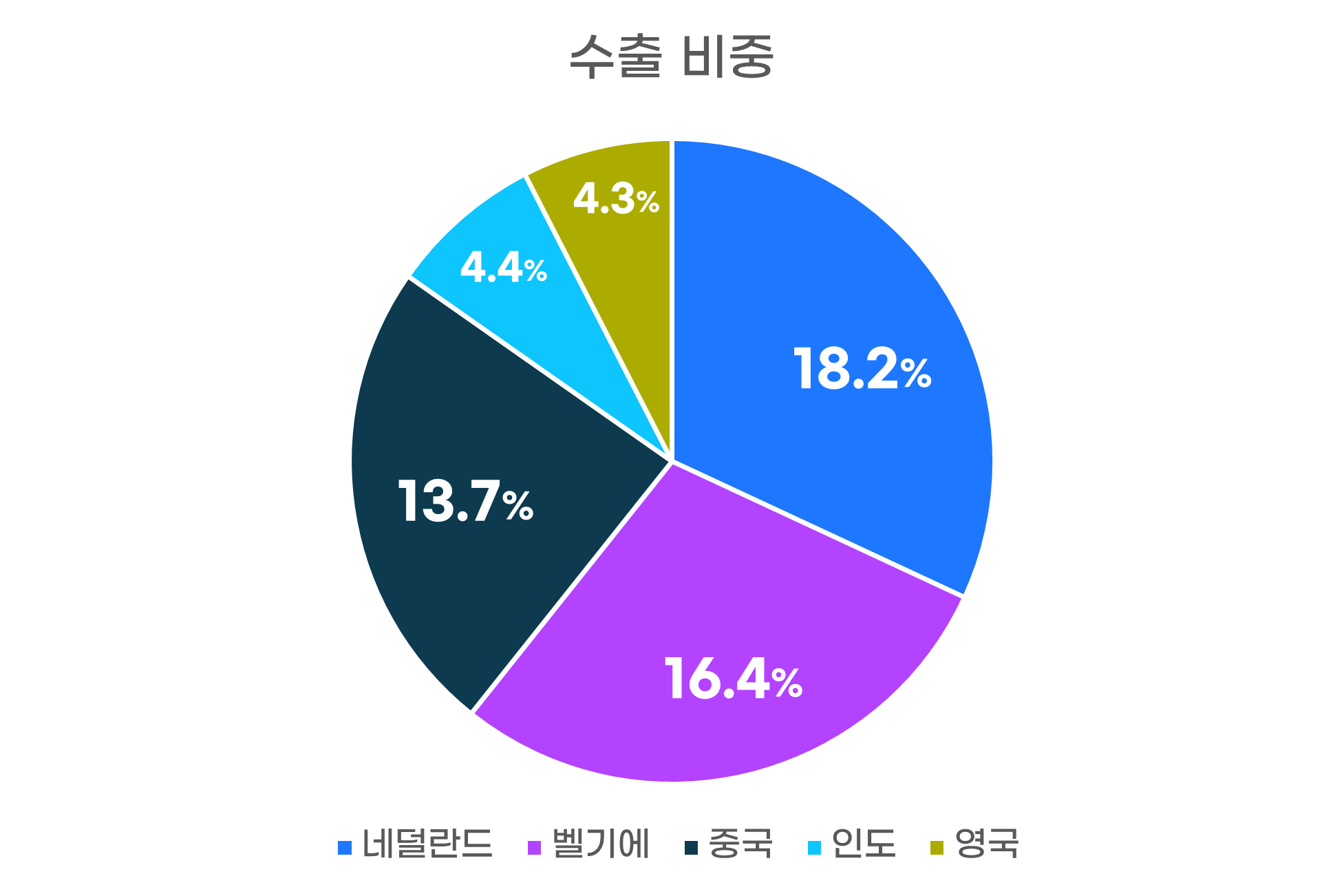 수출비중그래프