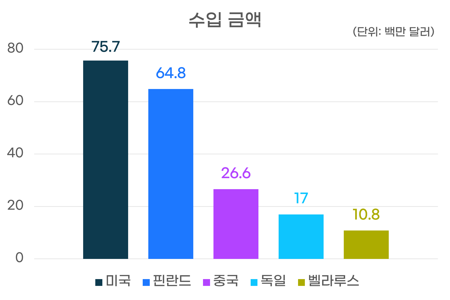 수입금액그래프