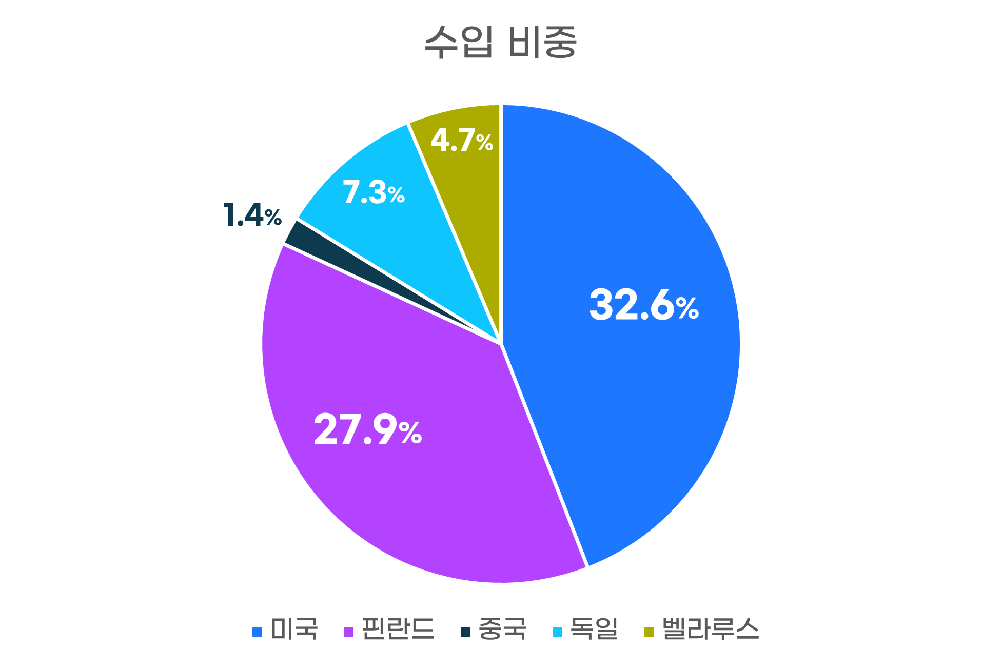 수입비중그래프