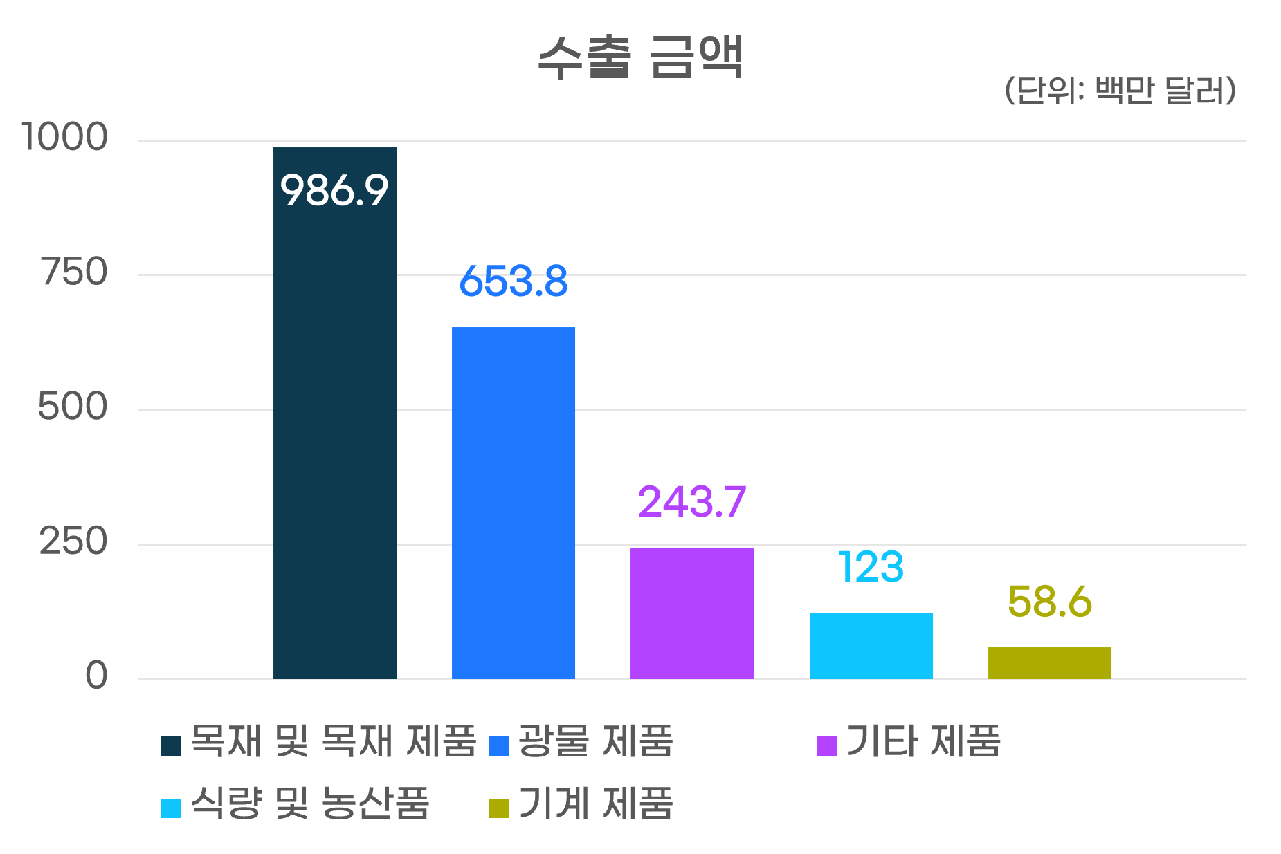 수출금액그래프