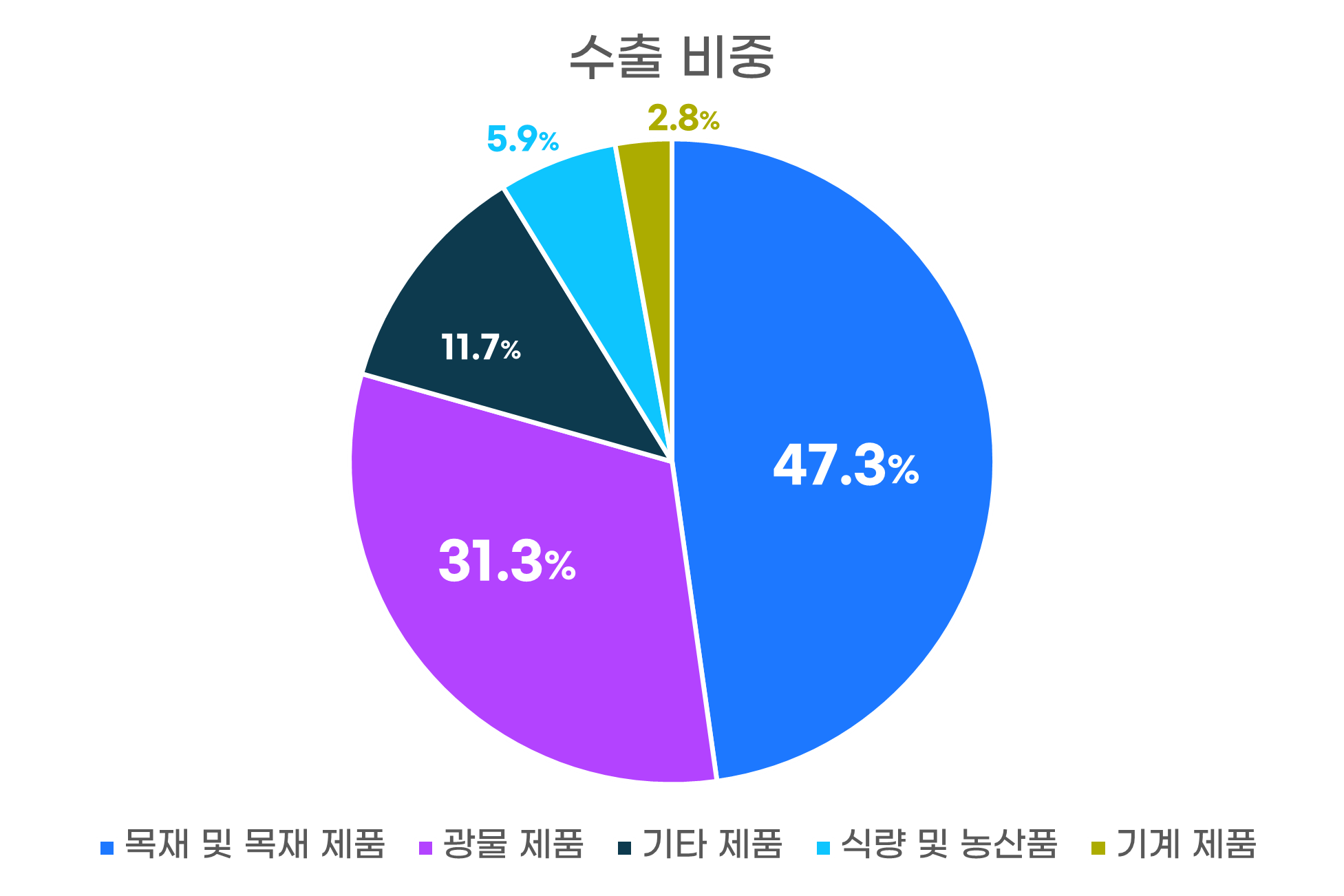 수출비중그래프