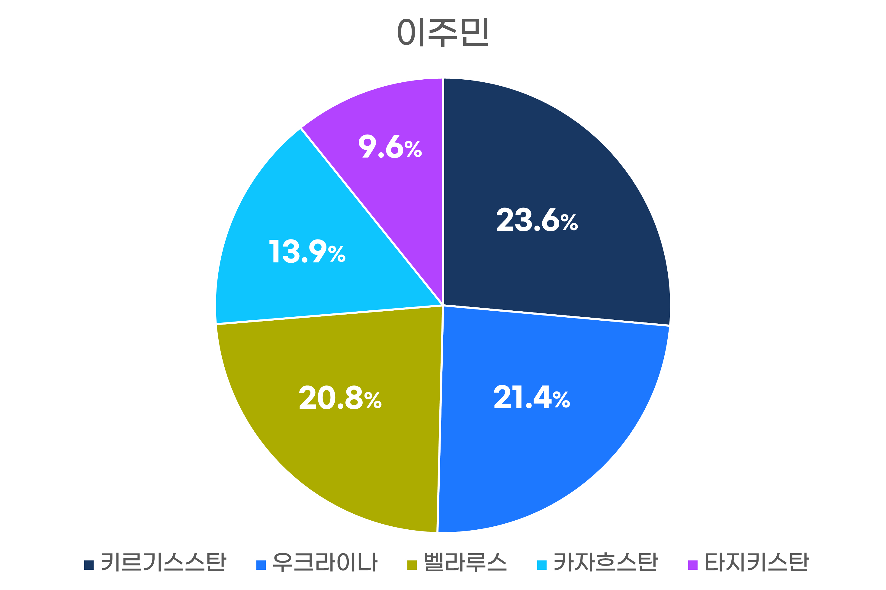 이주민 이주국 비율 그래프