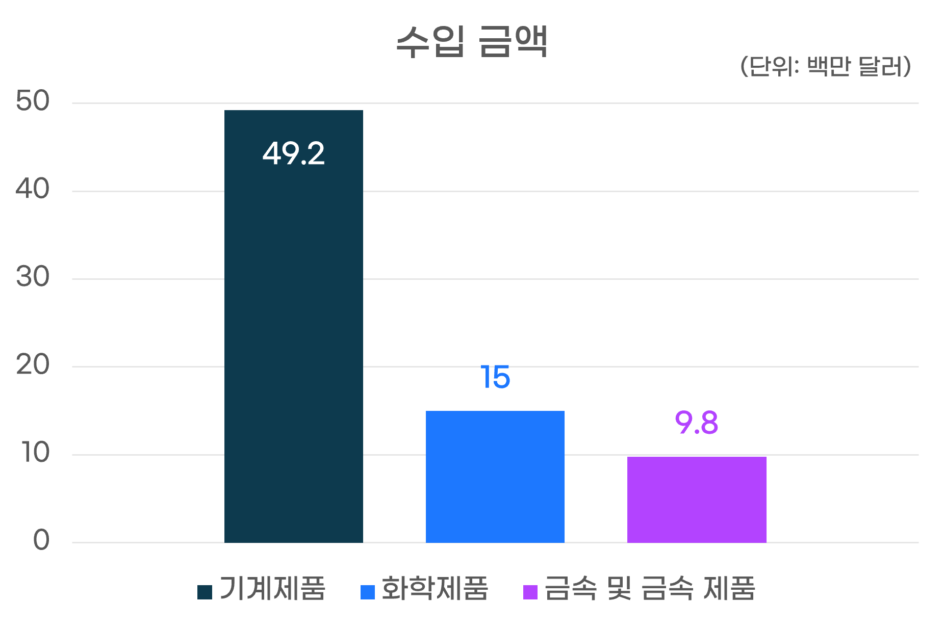 수입금액그래프