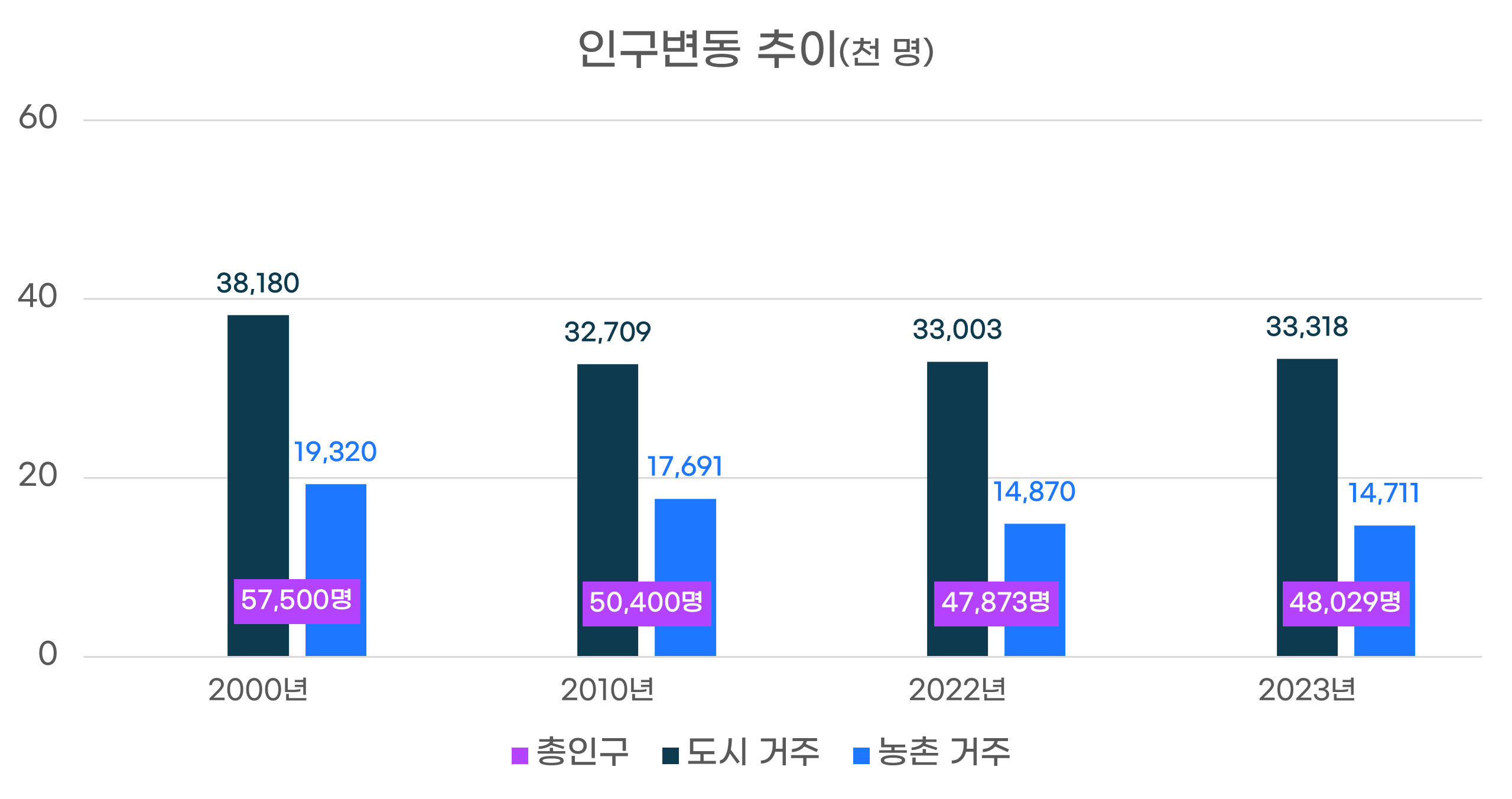 인구변동추이 그래프