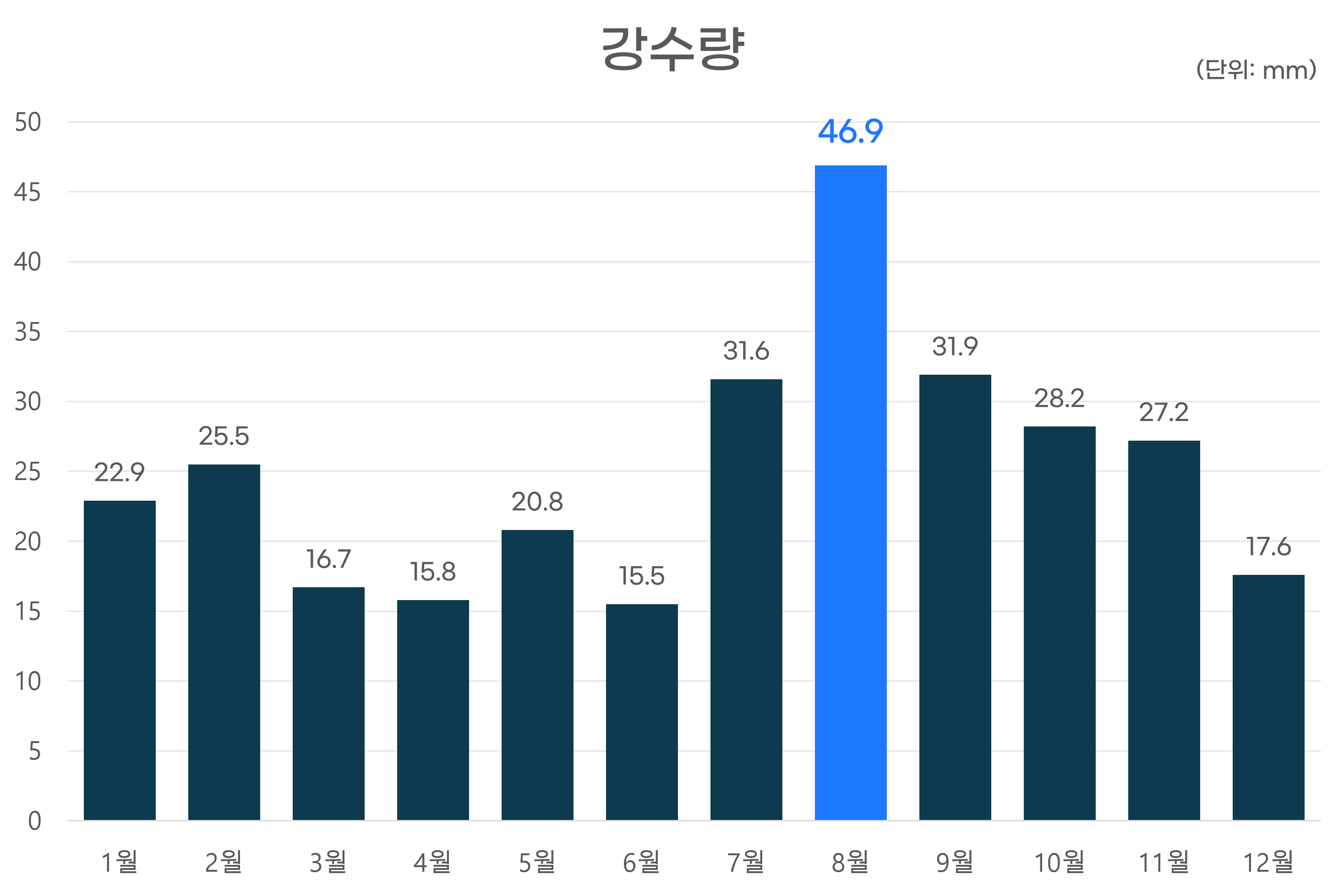 강수량그래프