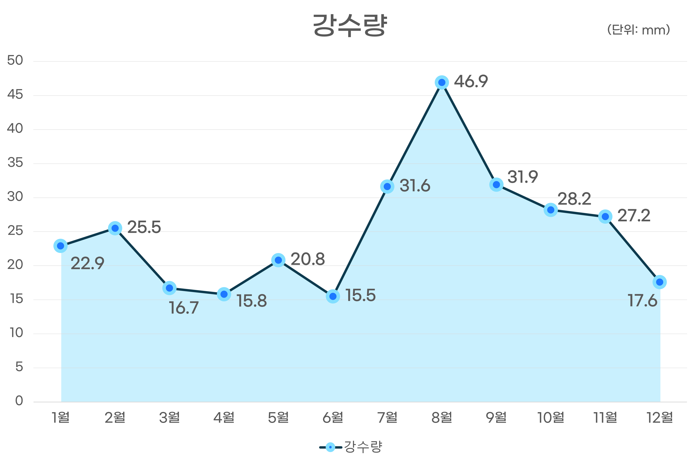 강수량그래프