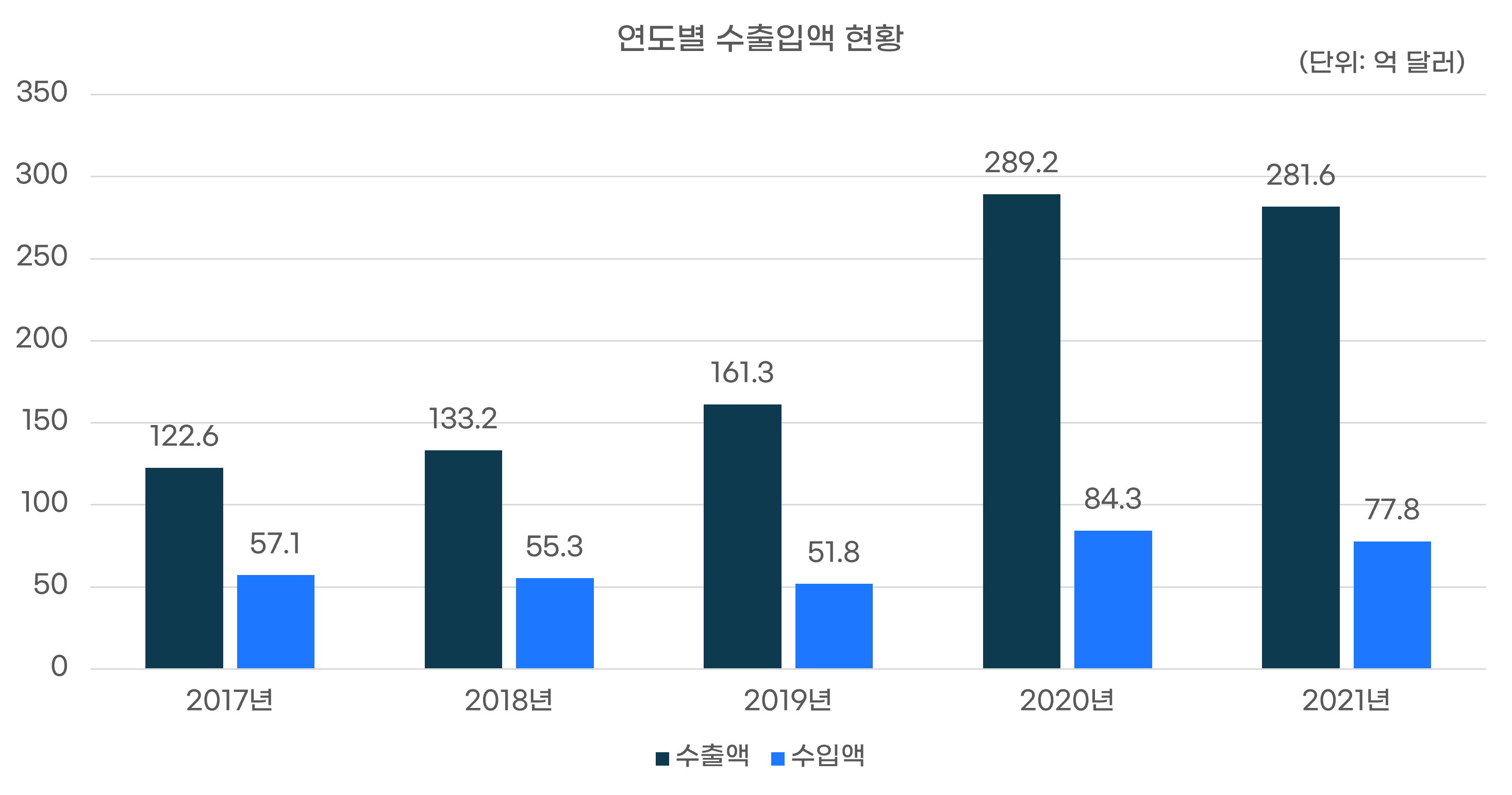 연도별 수출입액 현황