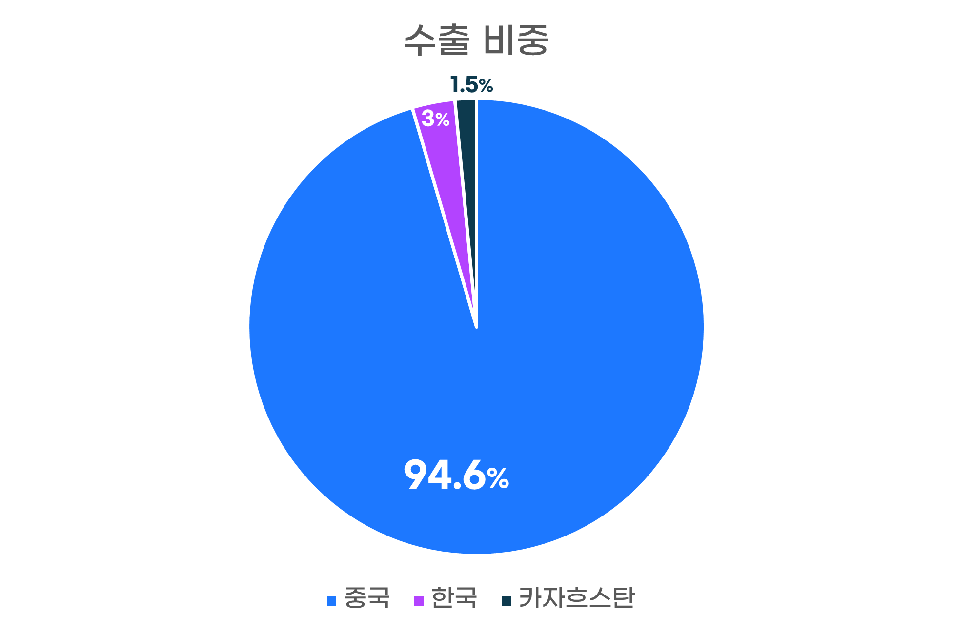 수출비중그래프