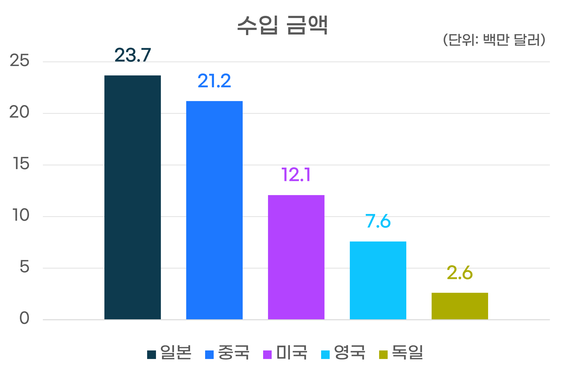 수입금액그래프