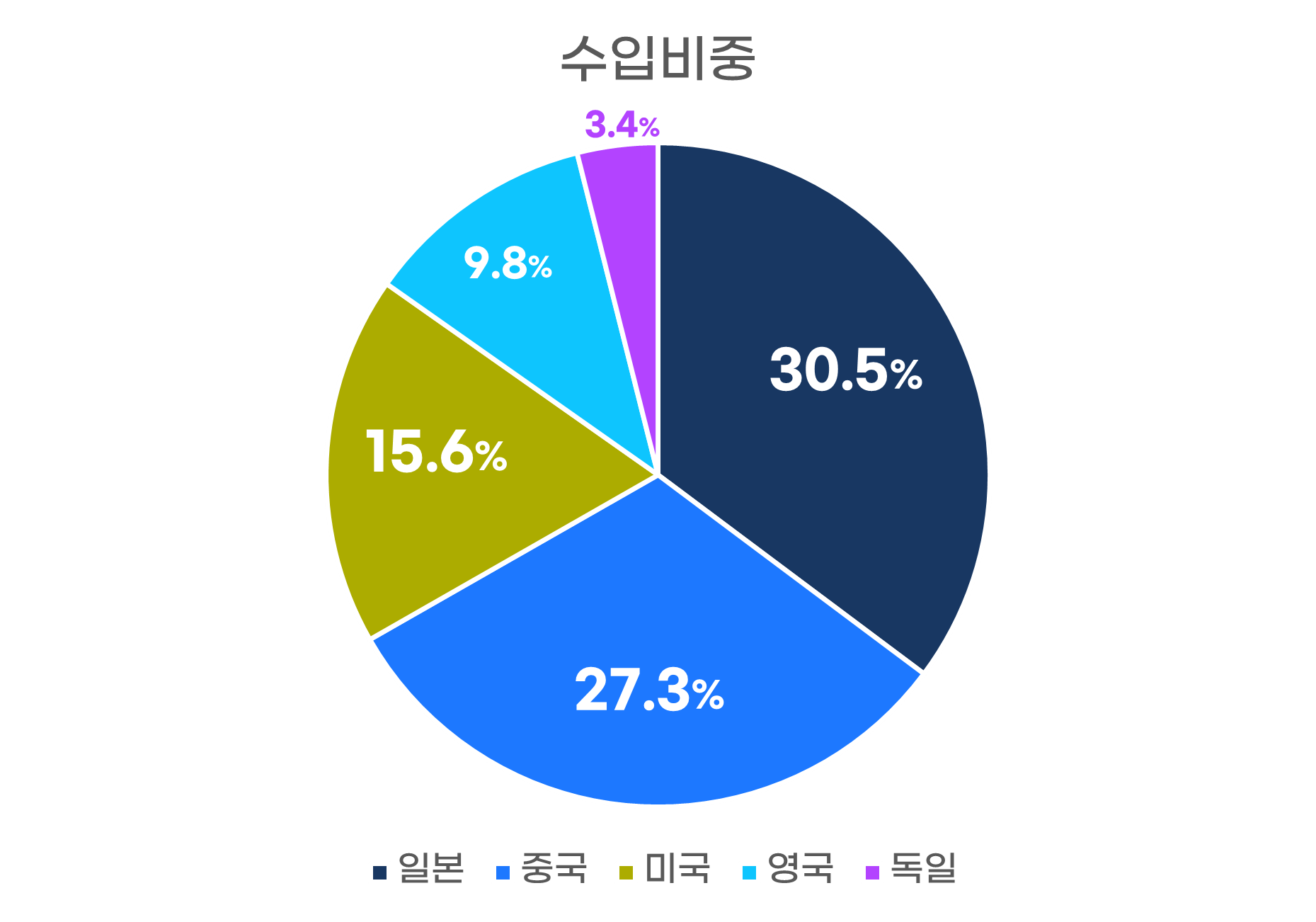 수입비중그래프