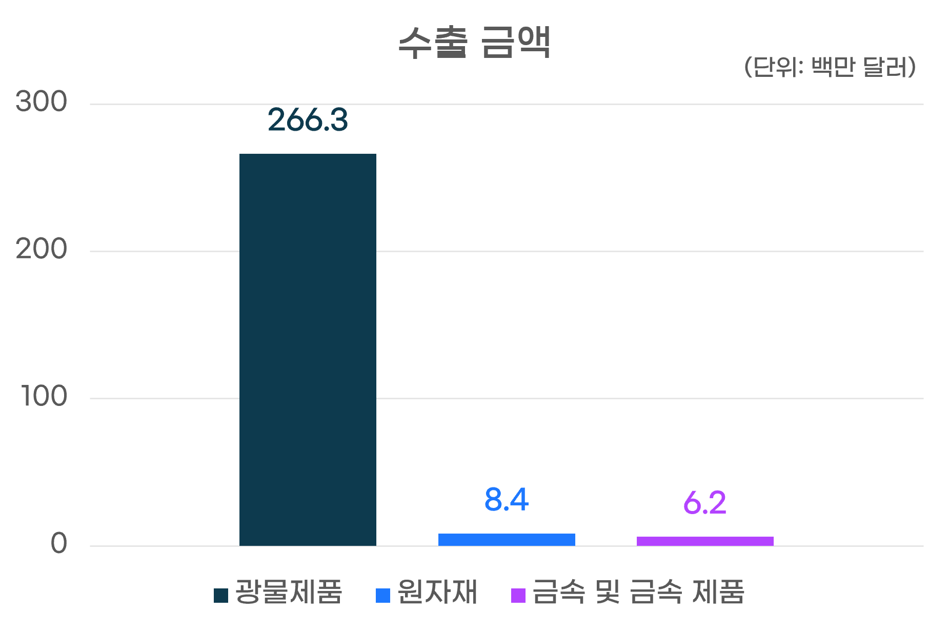 수출금액그래프