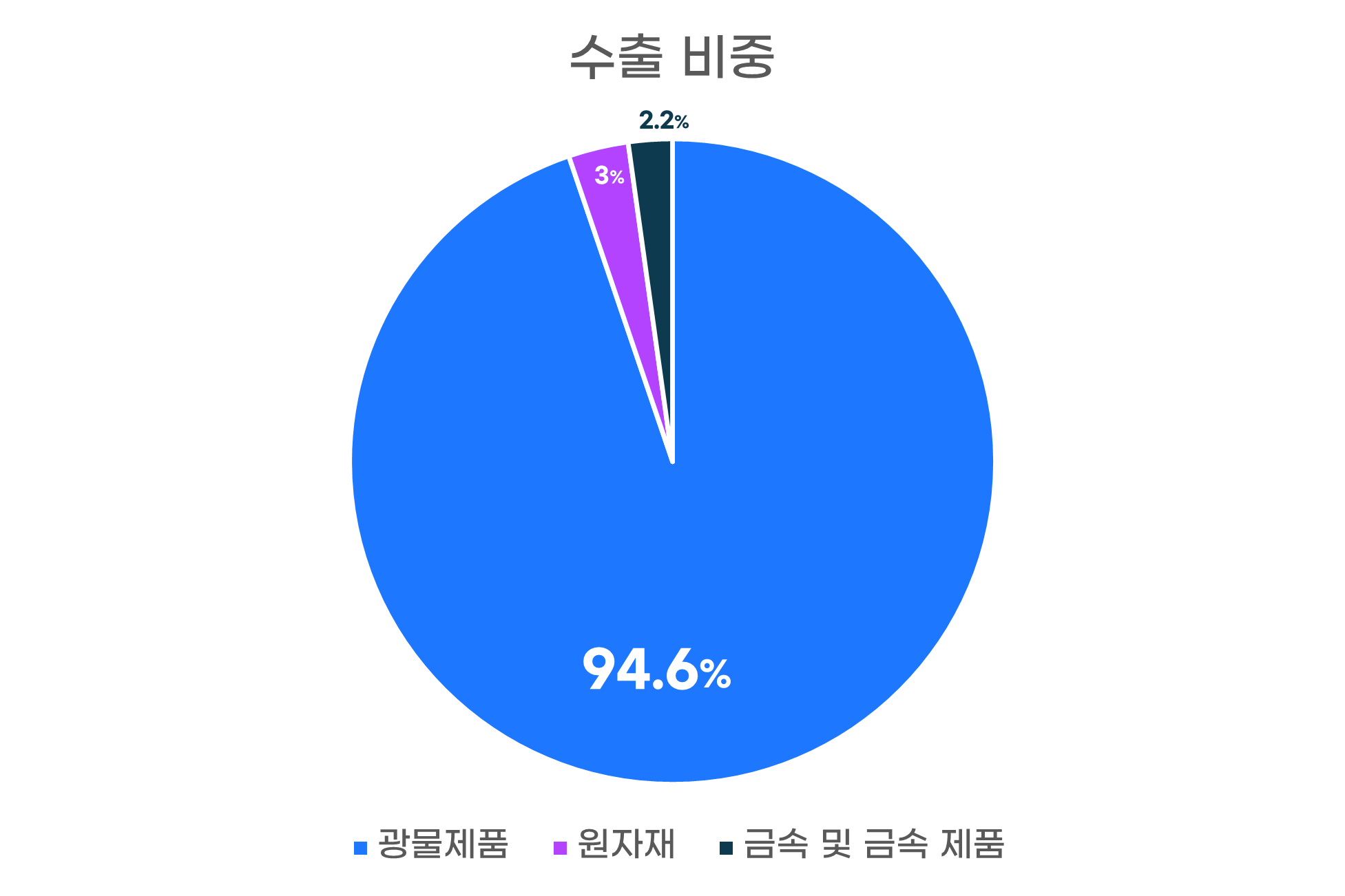 수출비중그래프