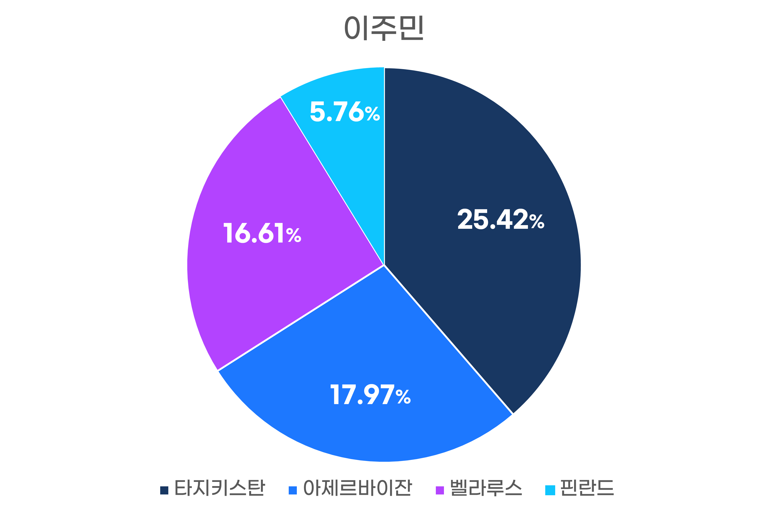 이주민 이주국 비율 그래프