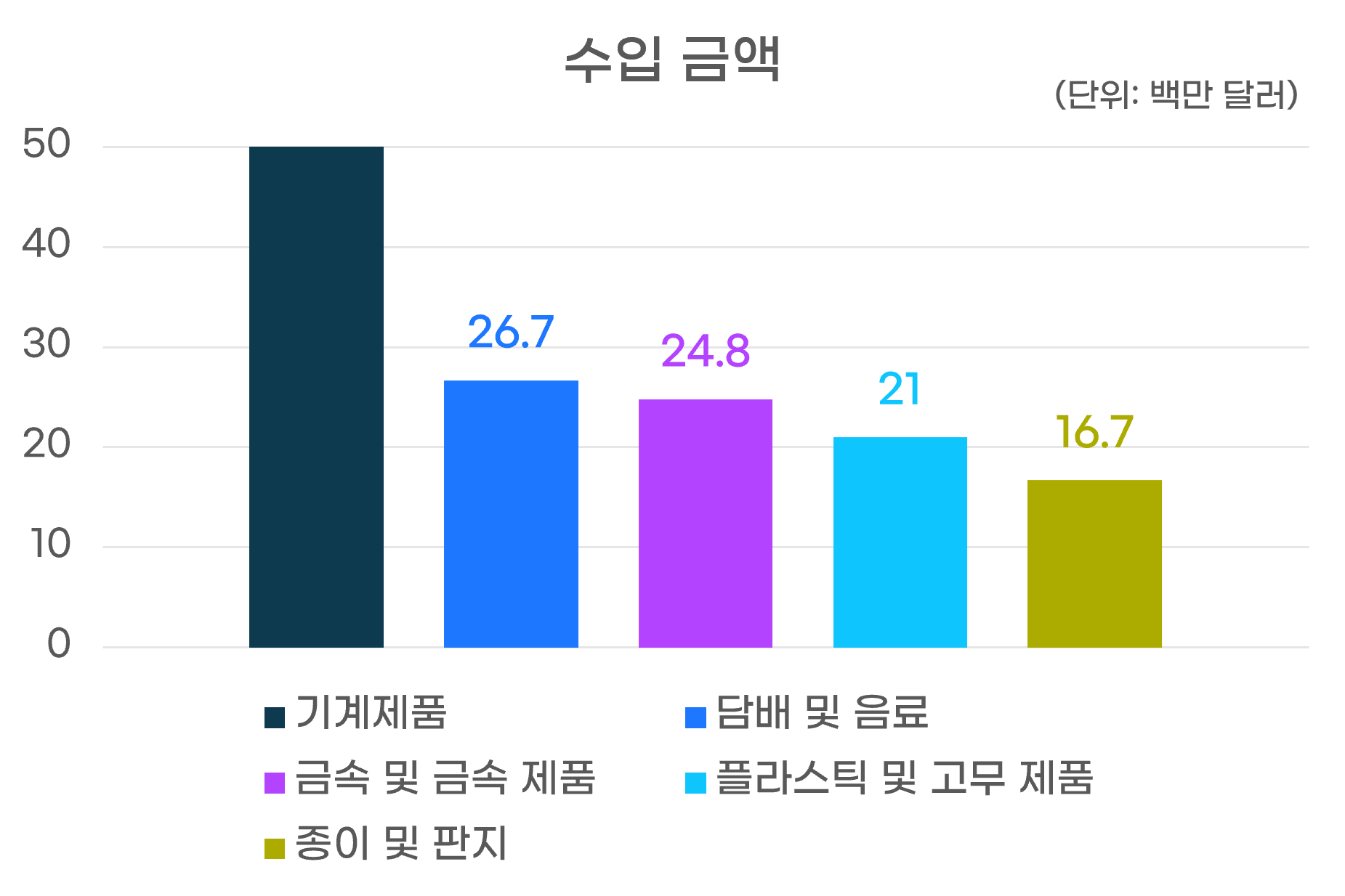 수입금액그래프