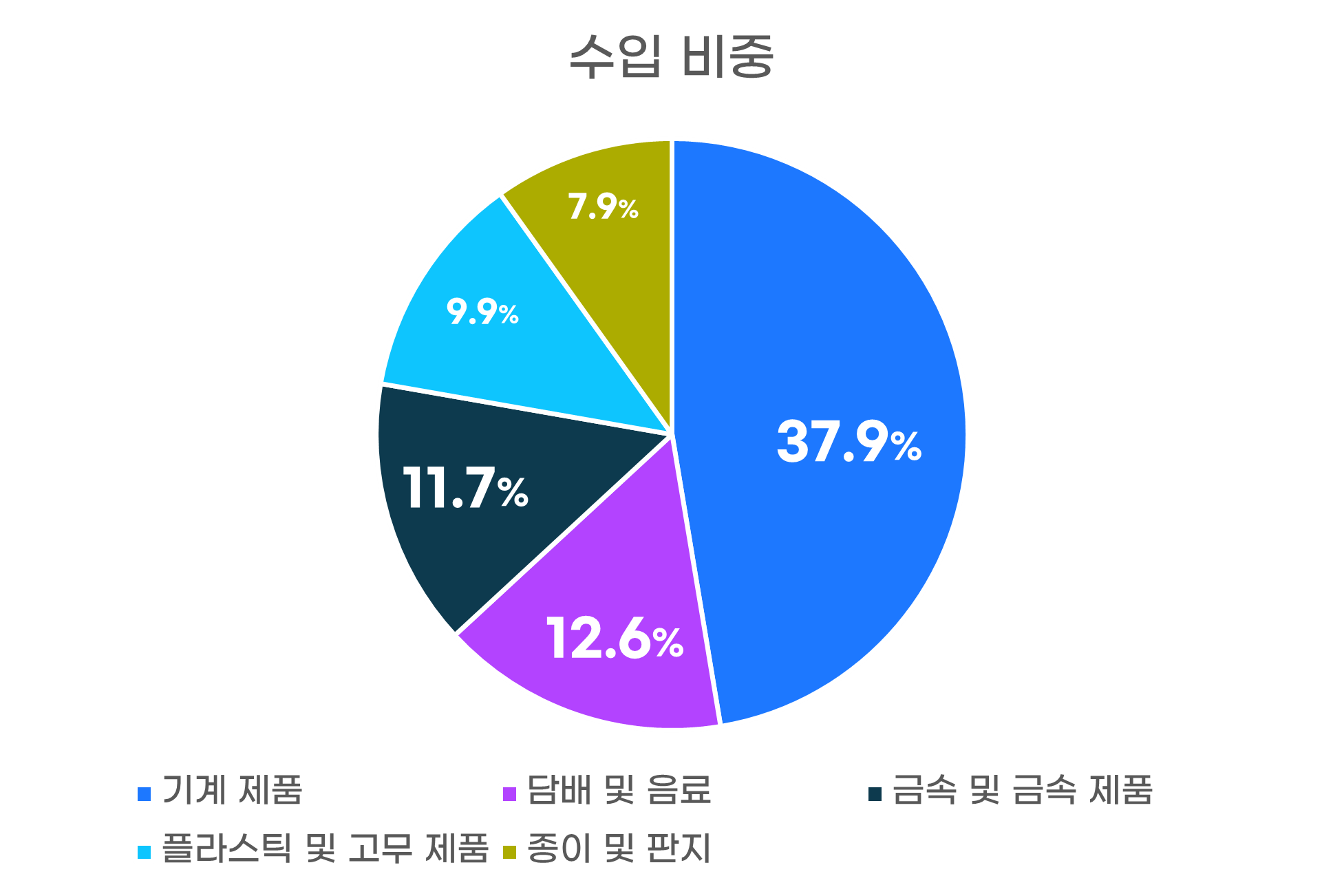 수입비중그래프