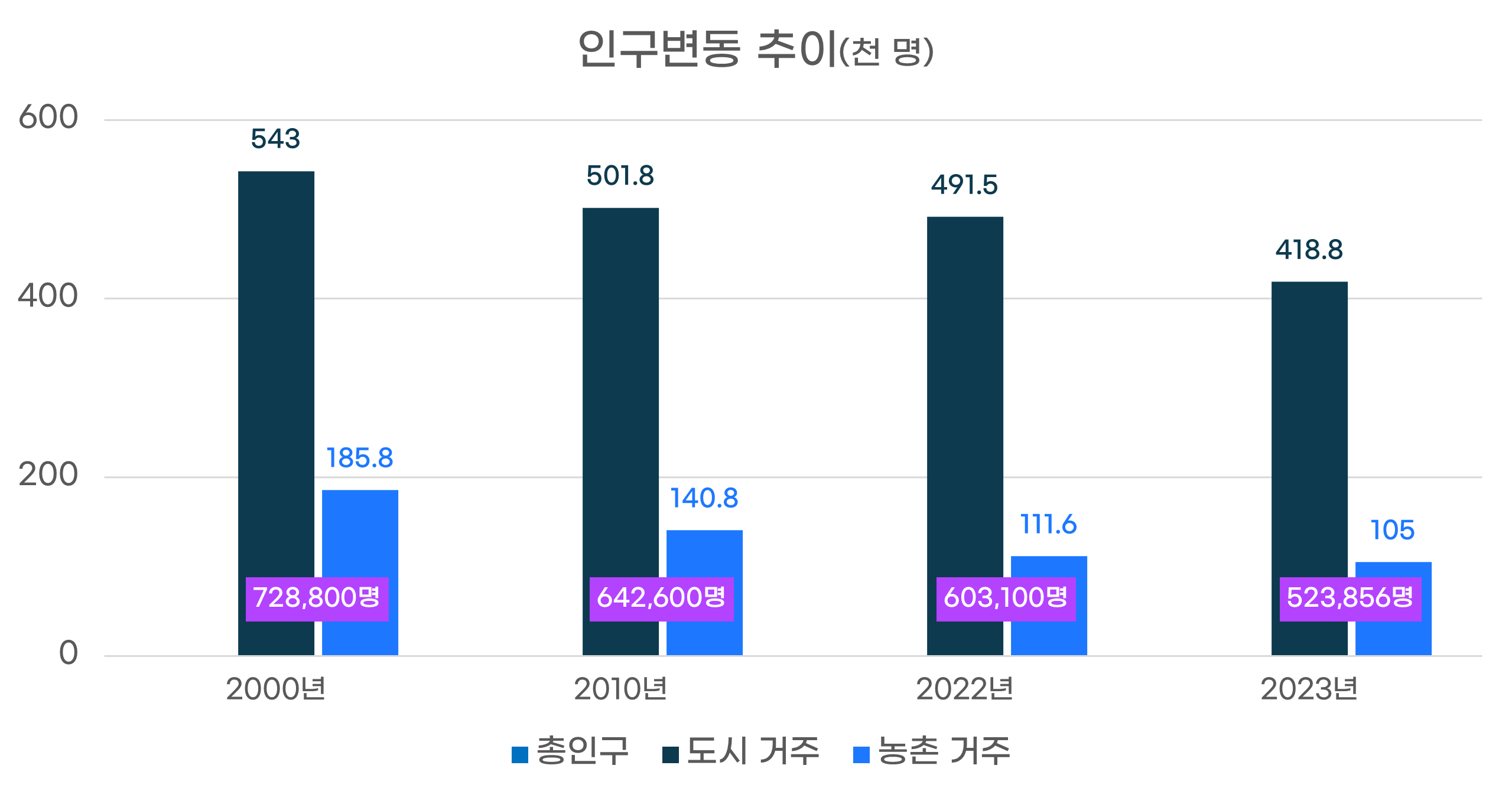 인구변동추이 그래프