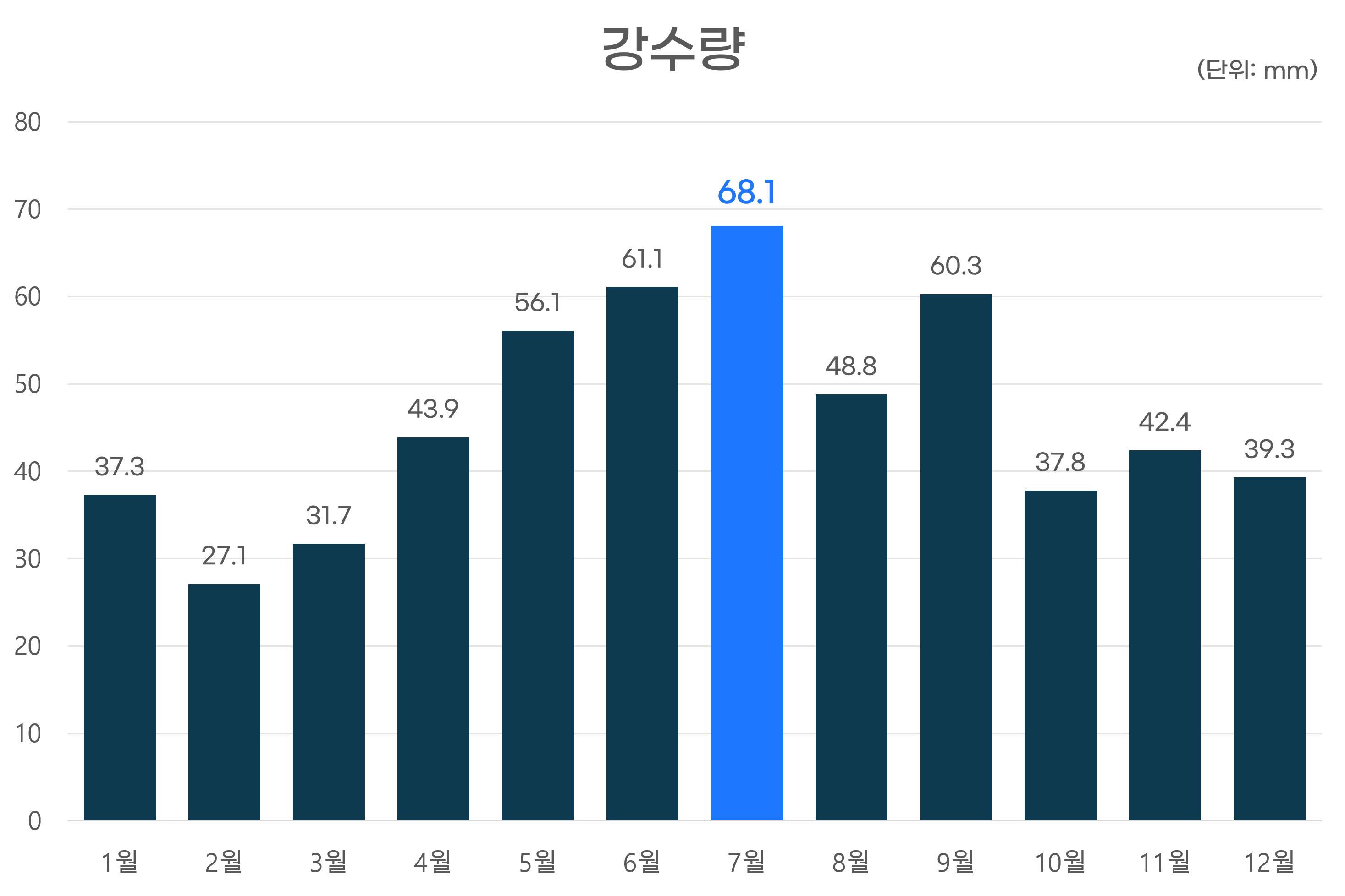 강수량그래프