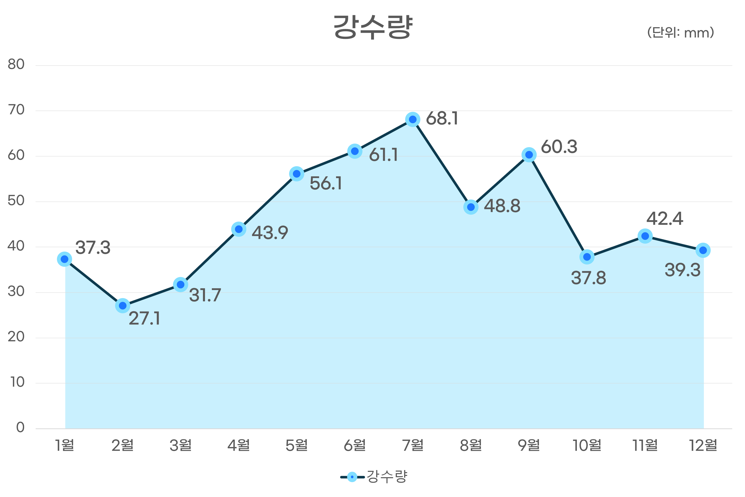 강수량그래프