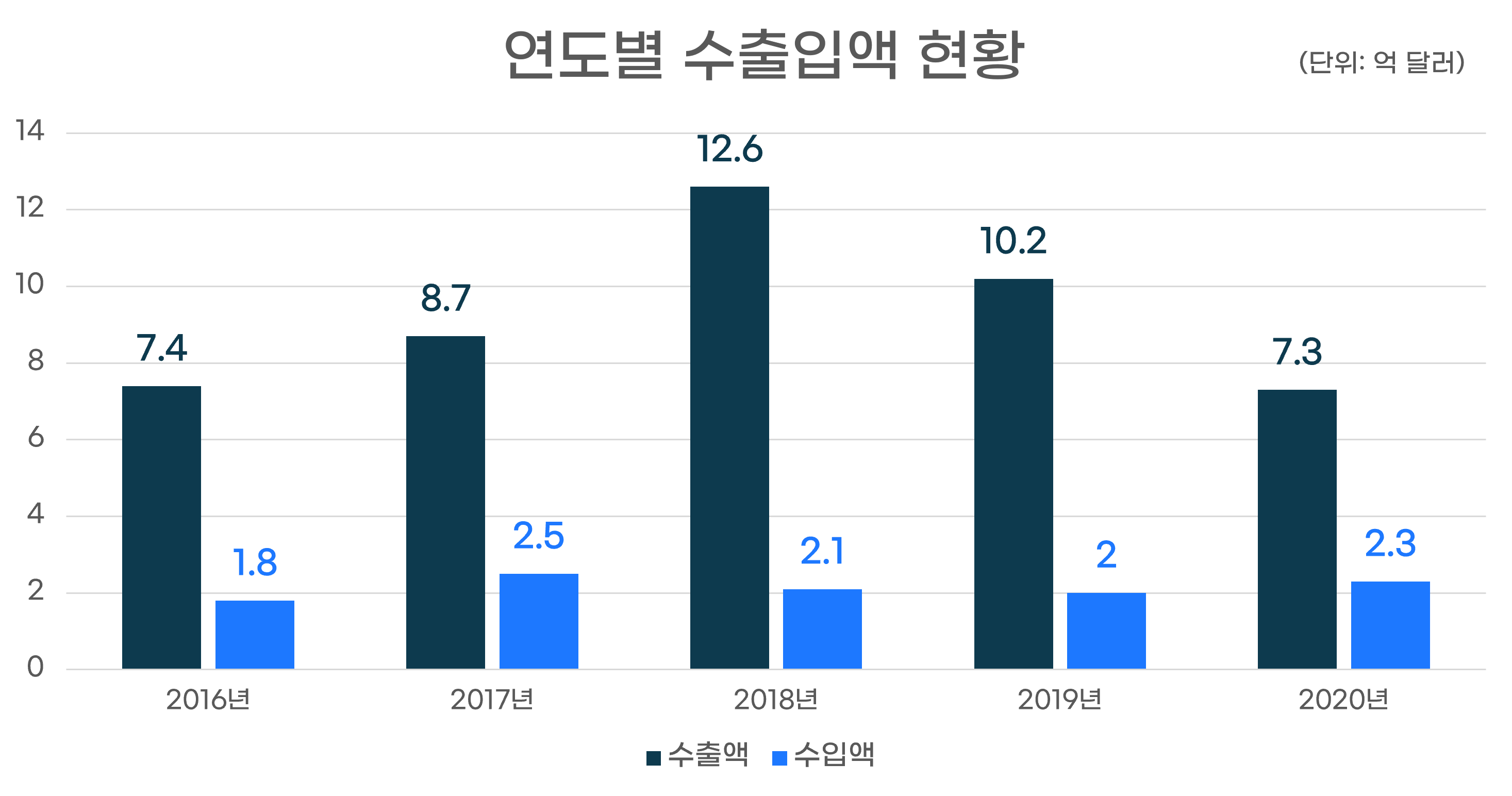 연도별수출금액그래프