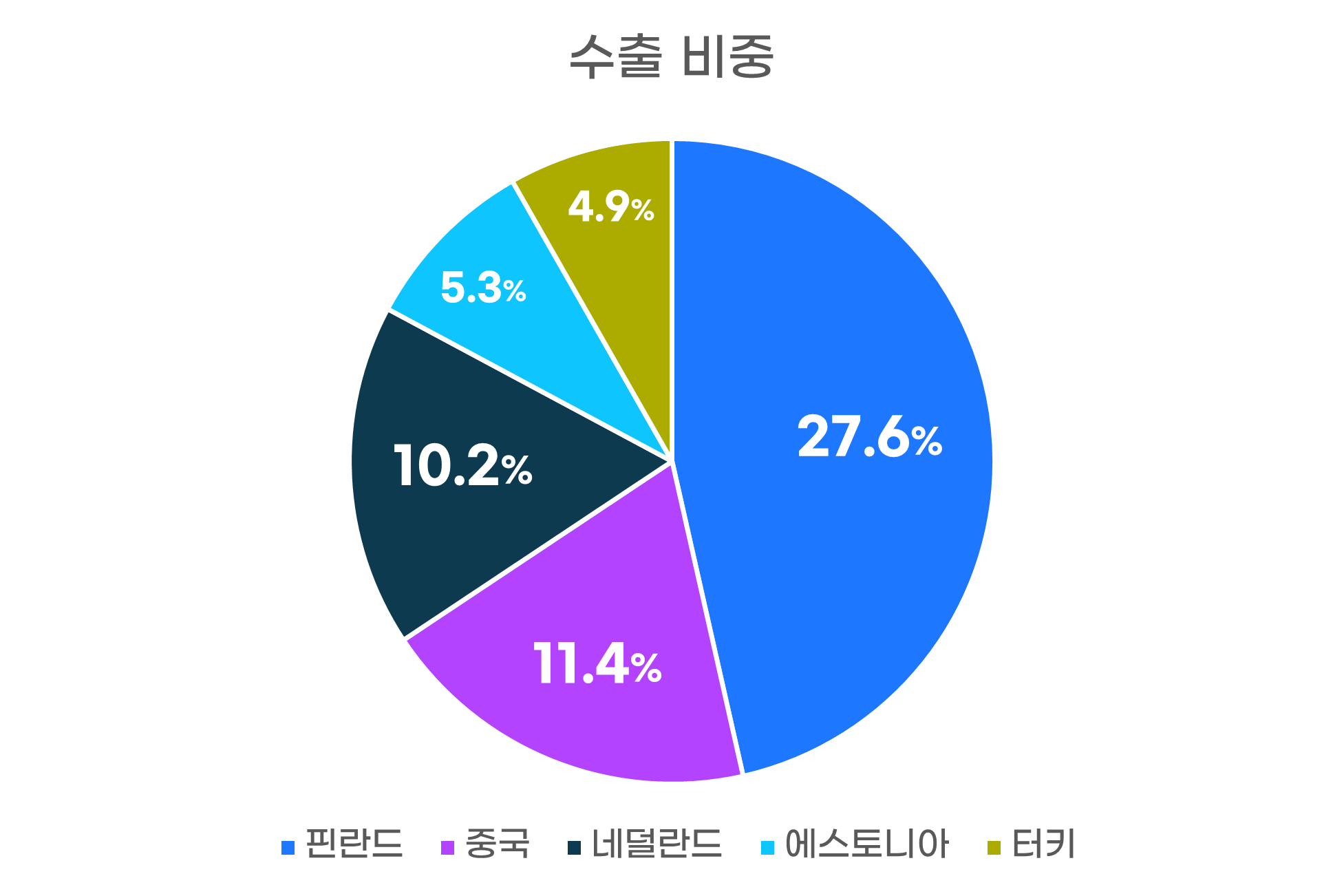 수출비중그래프