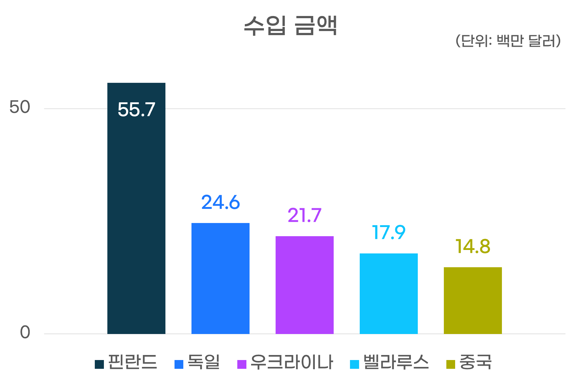 수입금액그래프