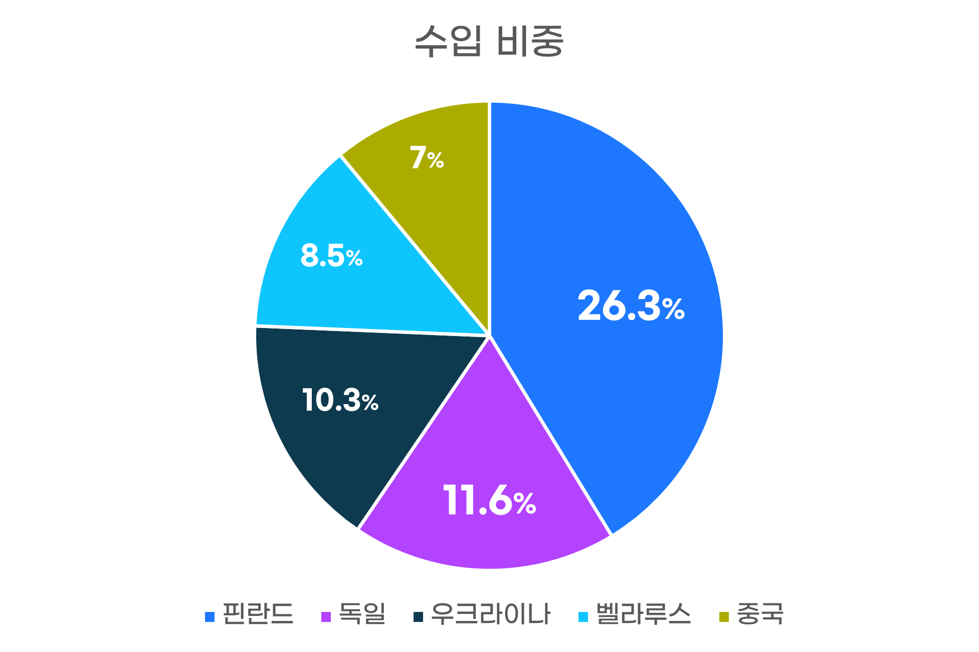 수입비중그래프
