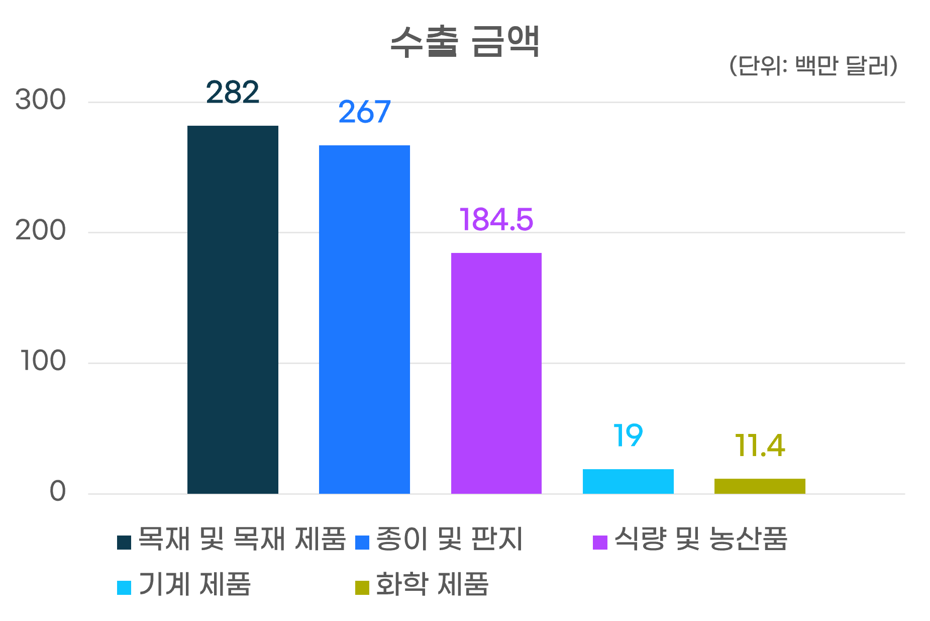 수출금액그래프