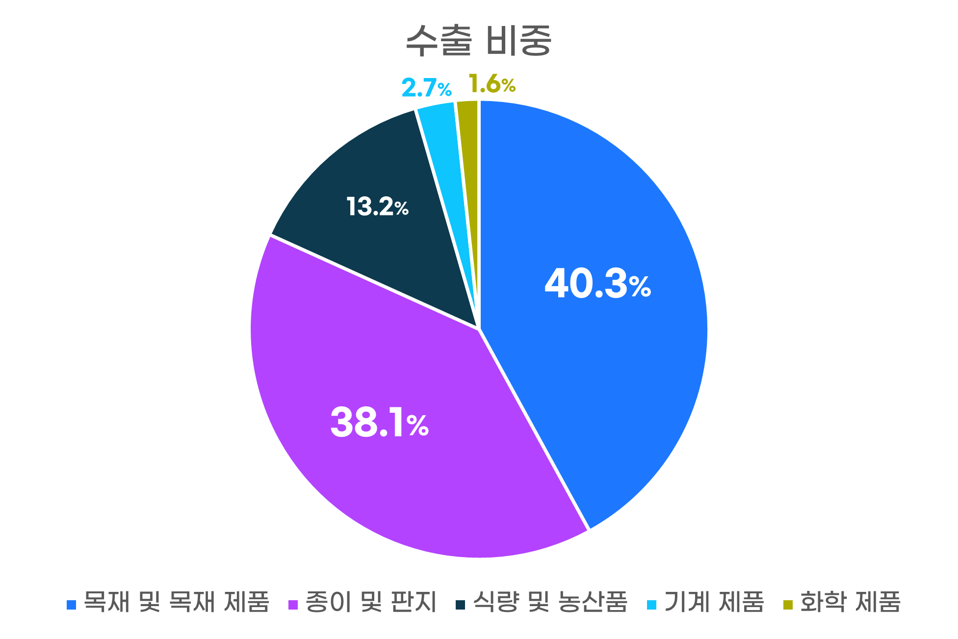 수출비중그래프