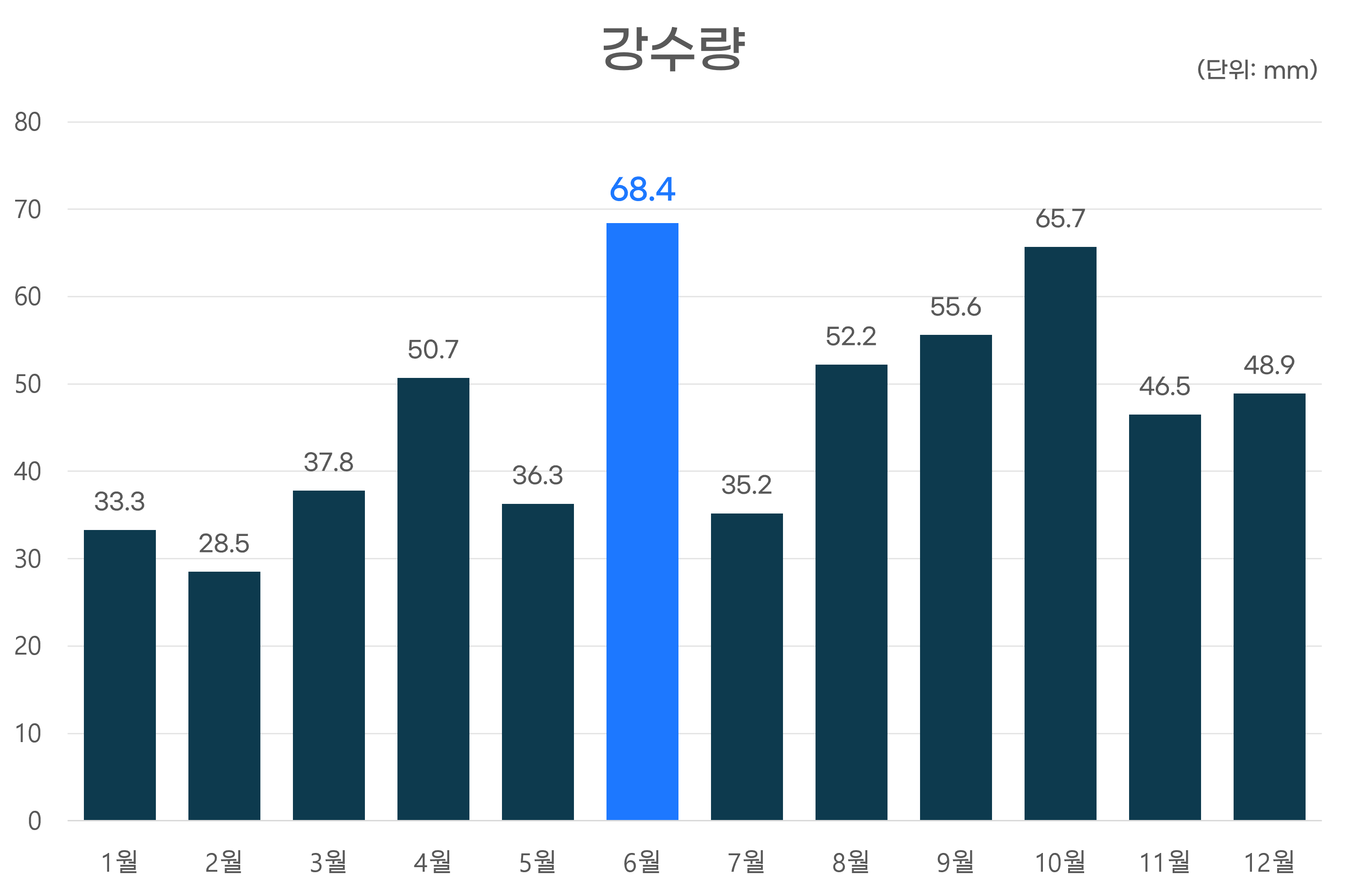강수량그래프