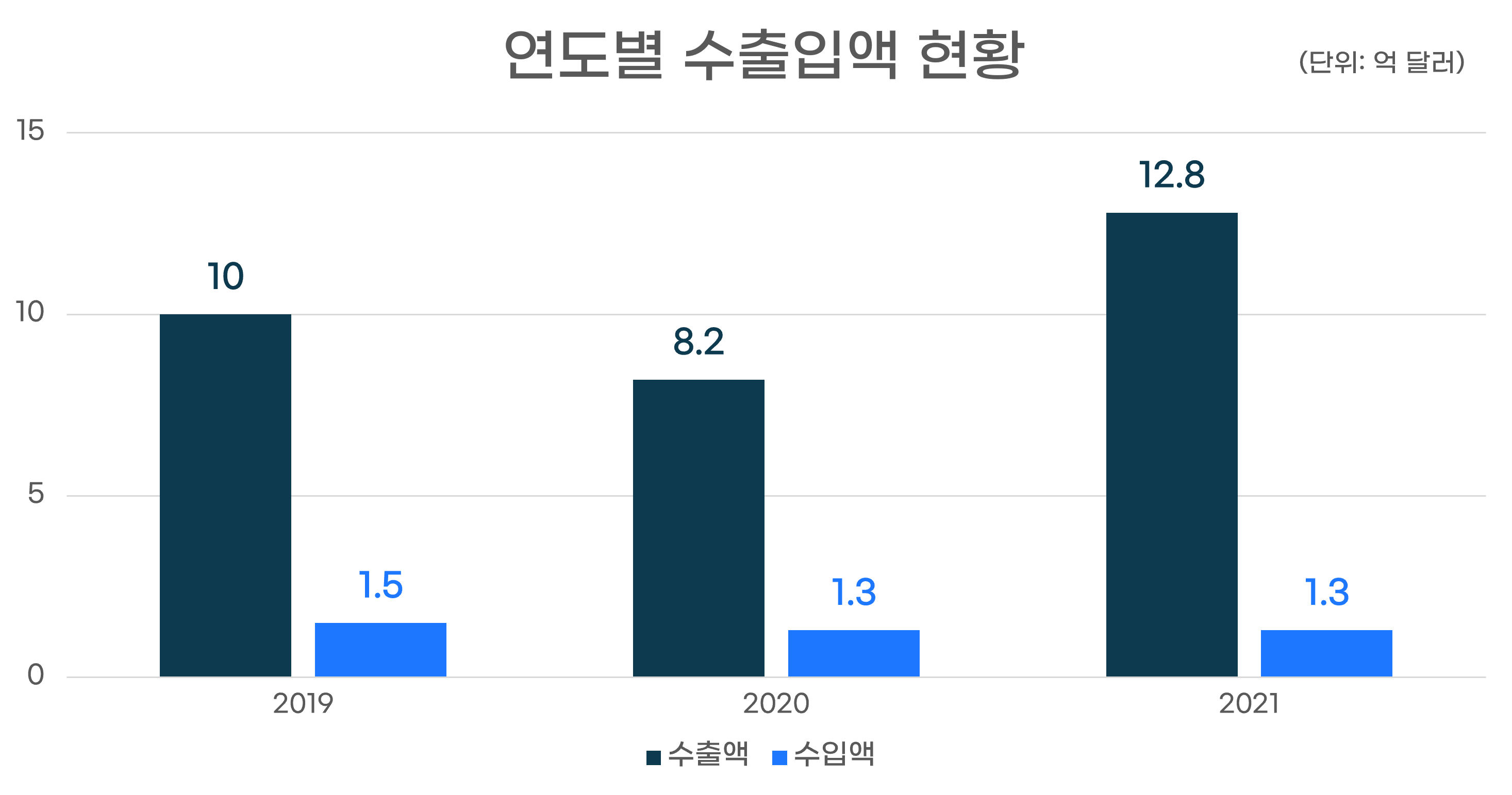 연도별 수출입액 현황