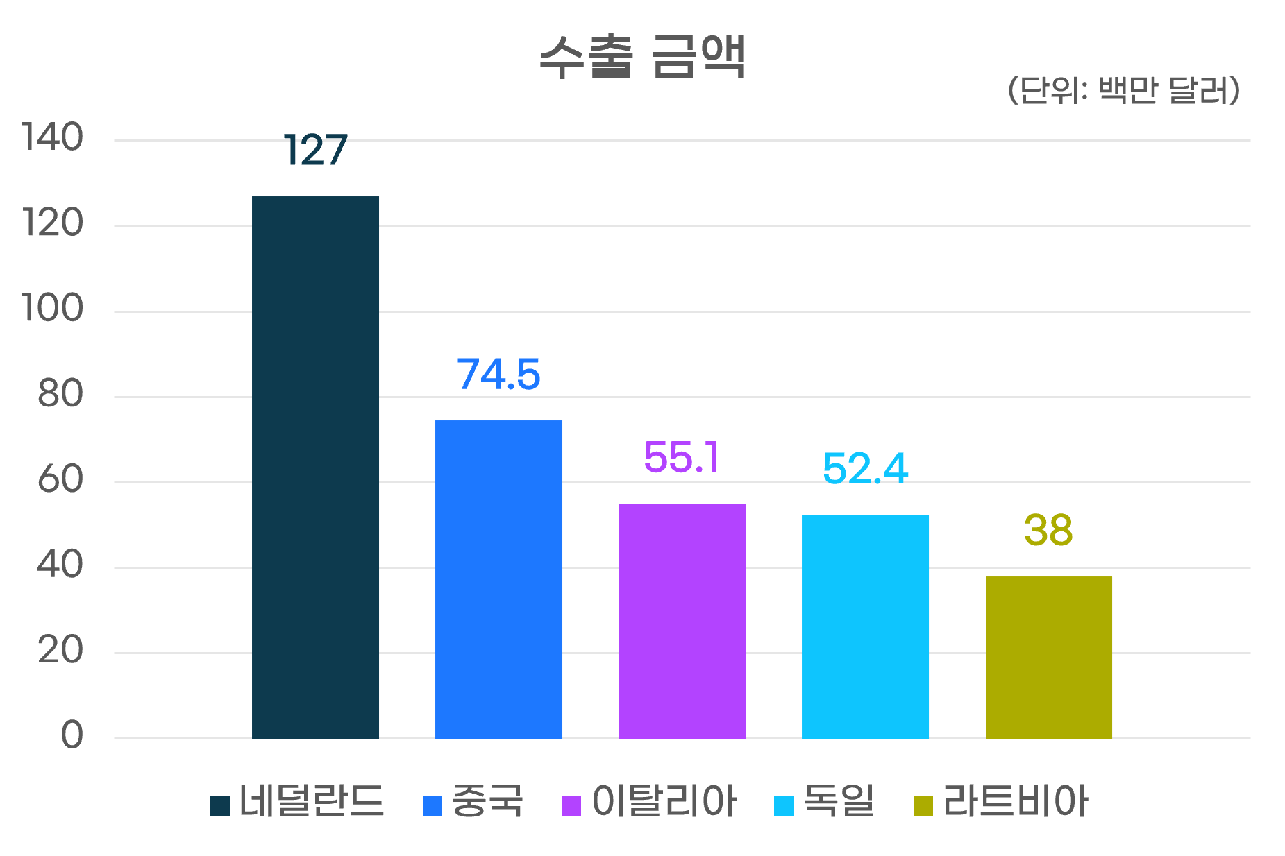 수출금액그래프