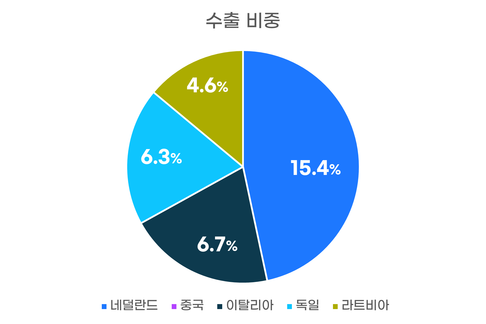 수입비중그래프