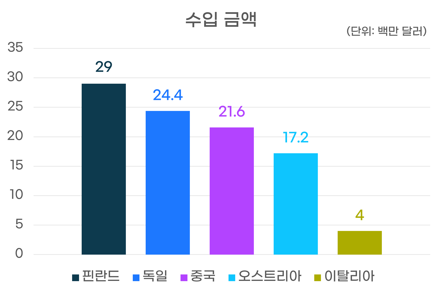 수출금액그래프