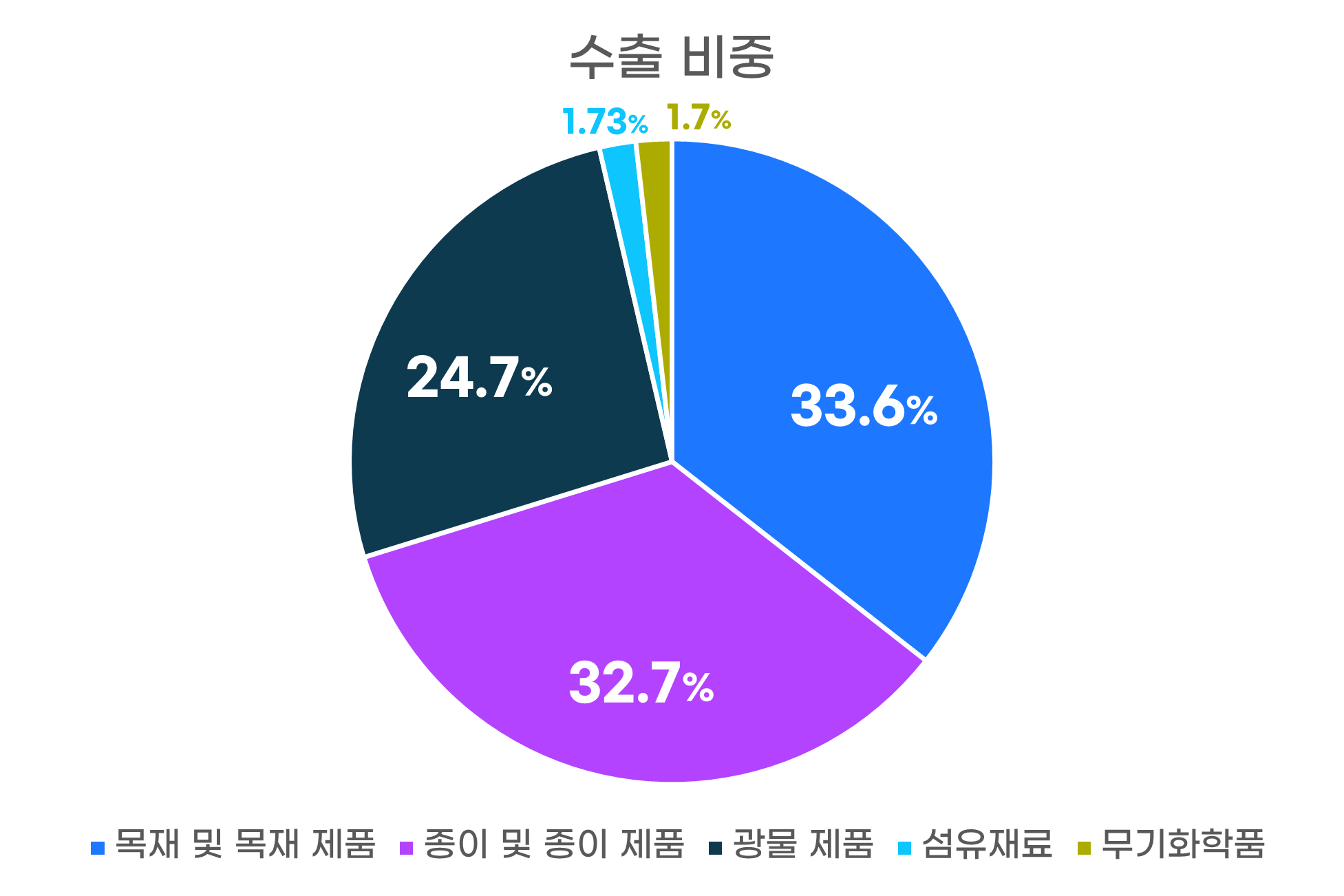 수출비중중그래프