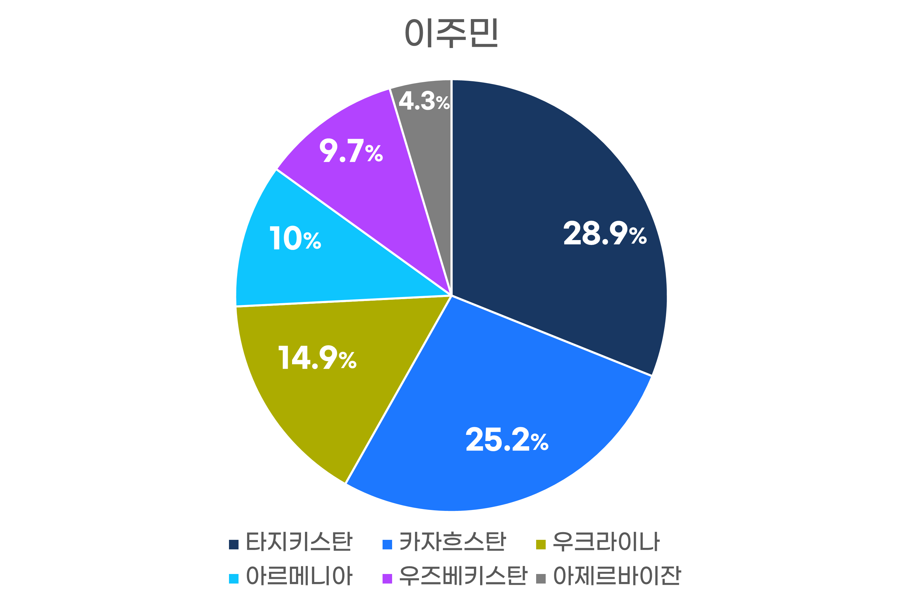 이주민 이주국 비율 그래프