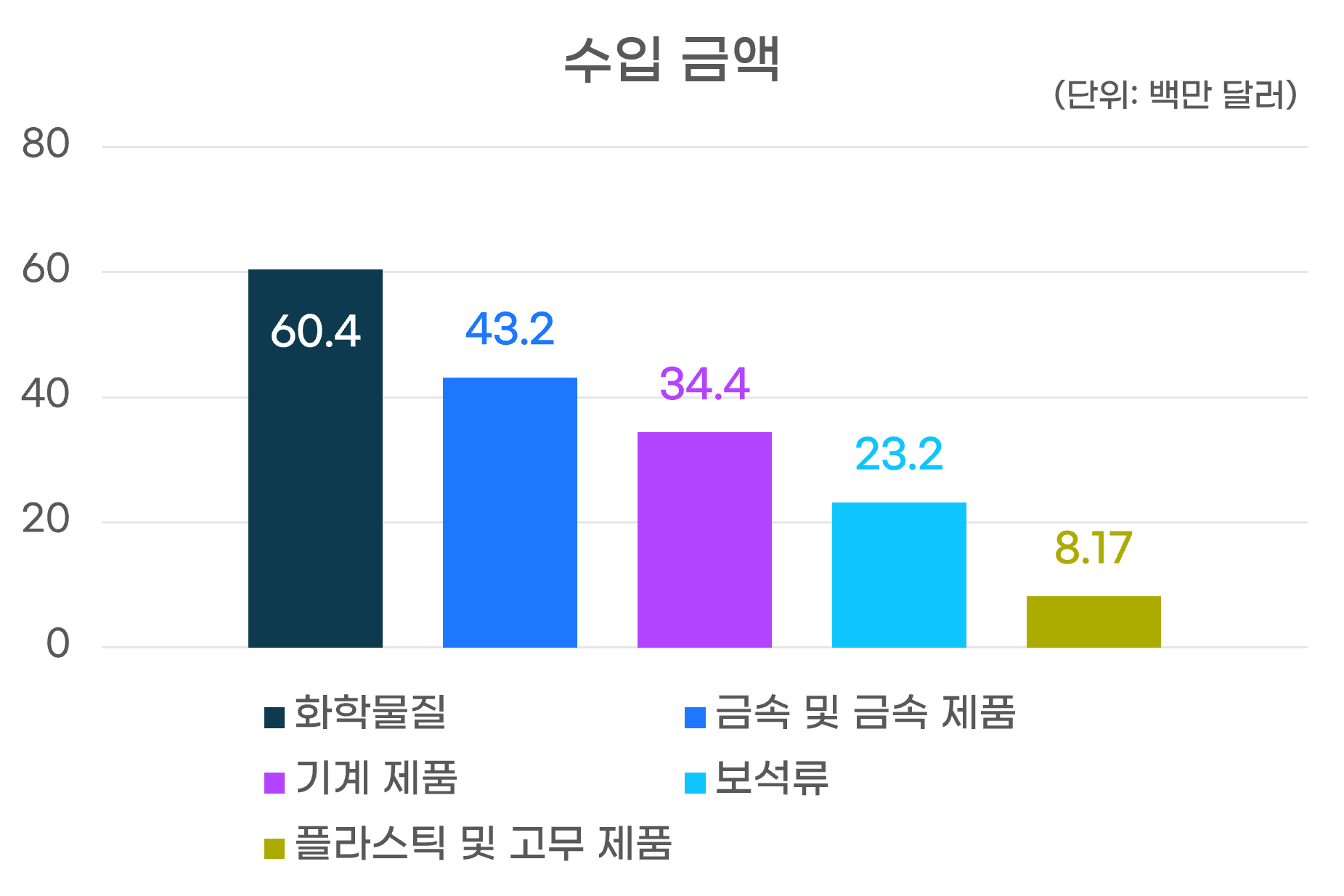 수입금액그래프