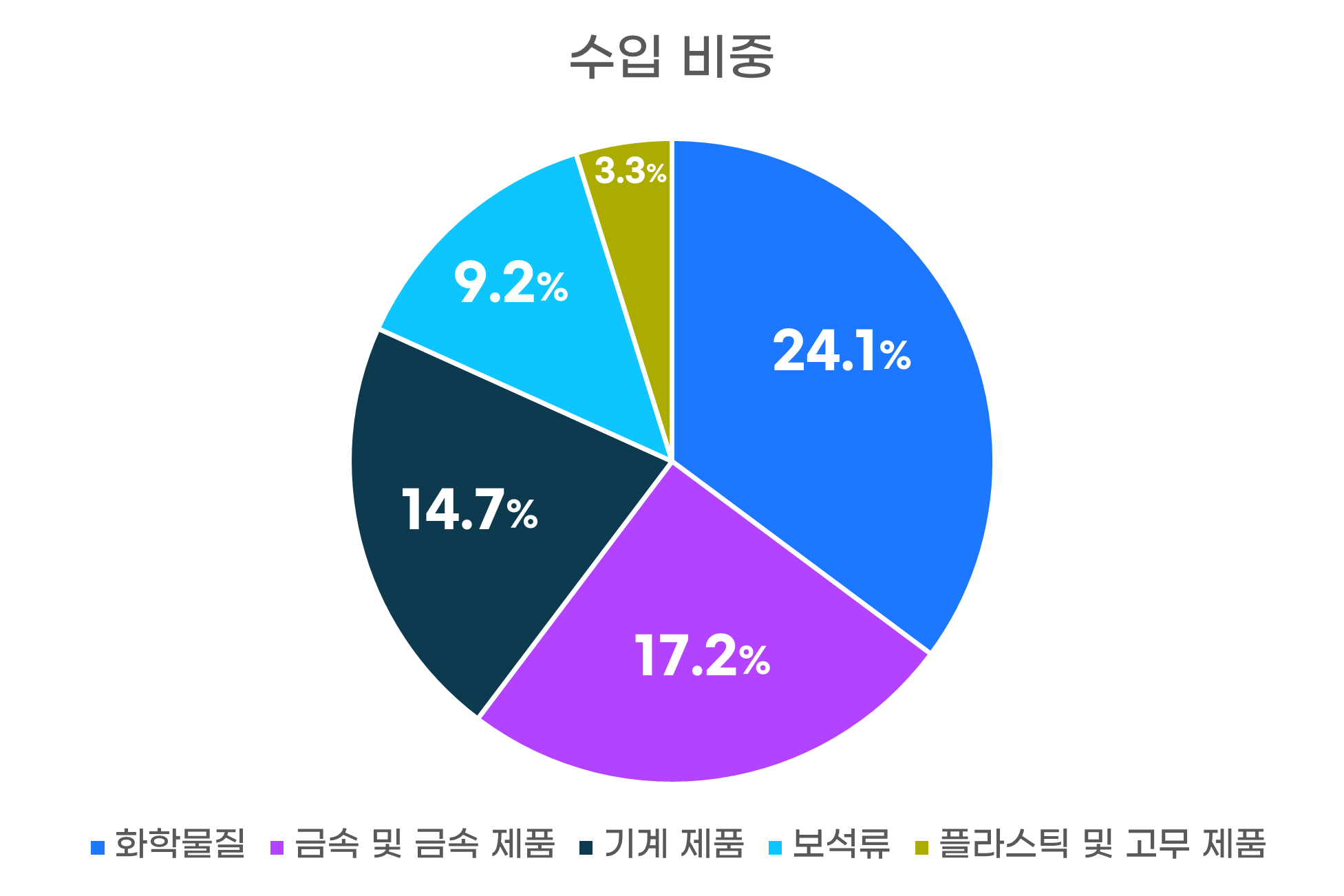 수입비중그래프