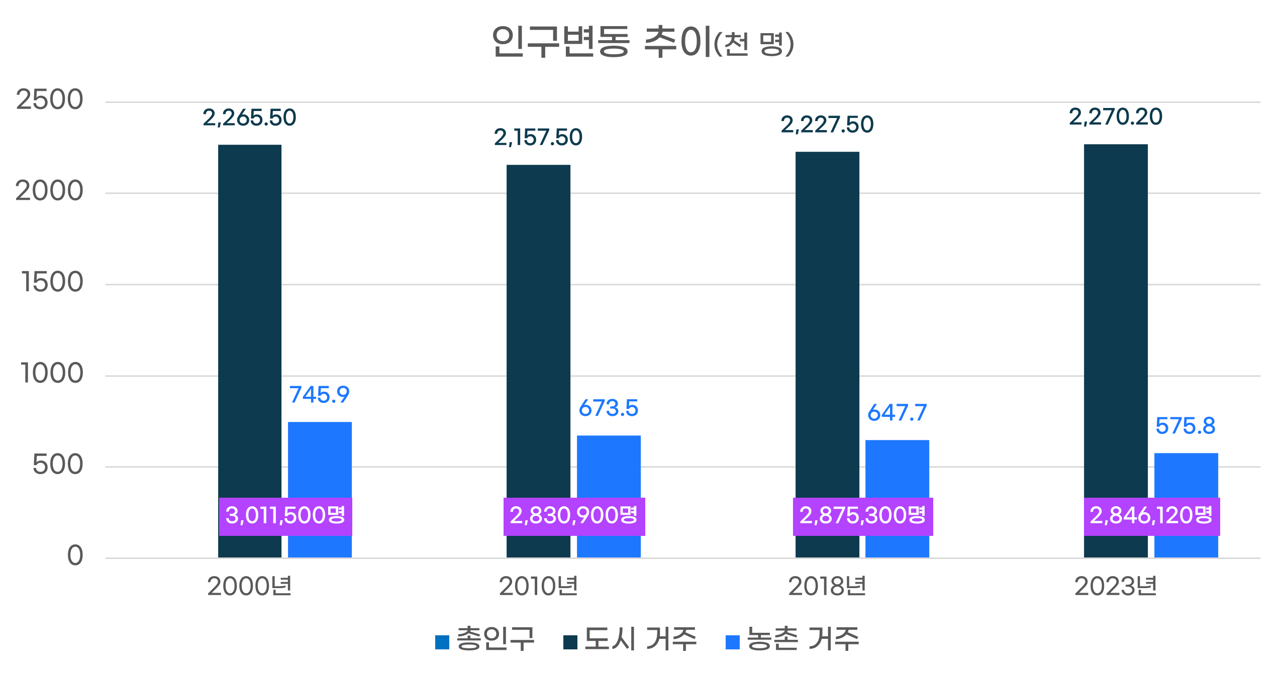 인구변동추이 그래프