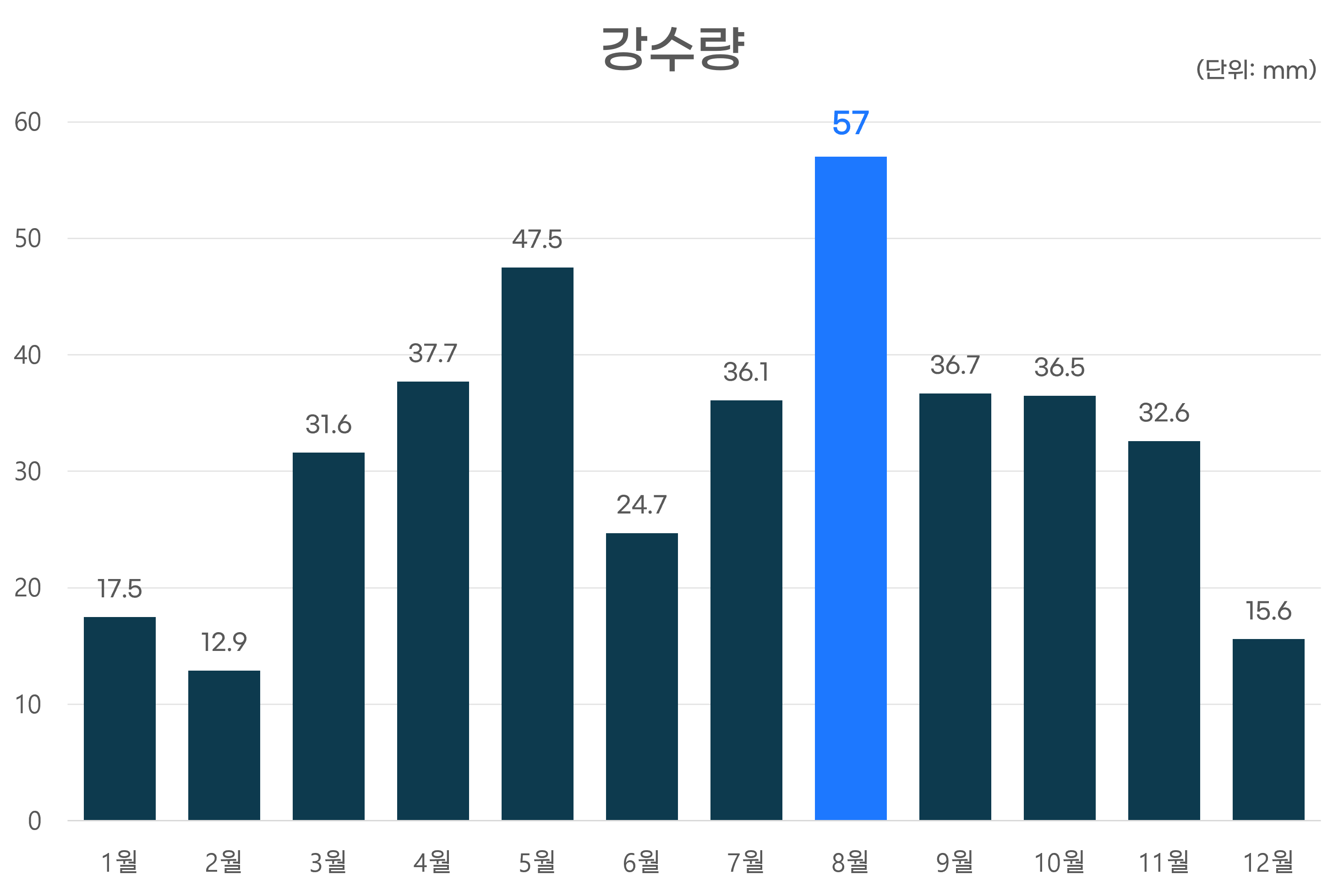 강수량량 그래프