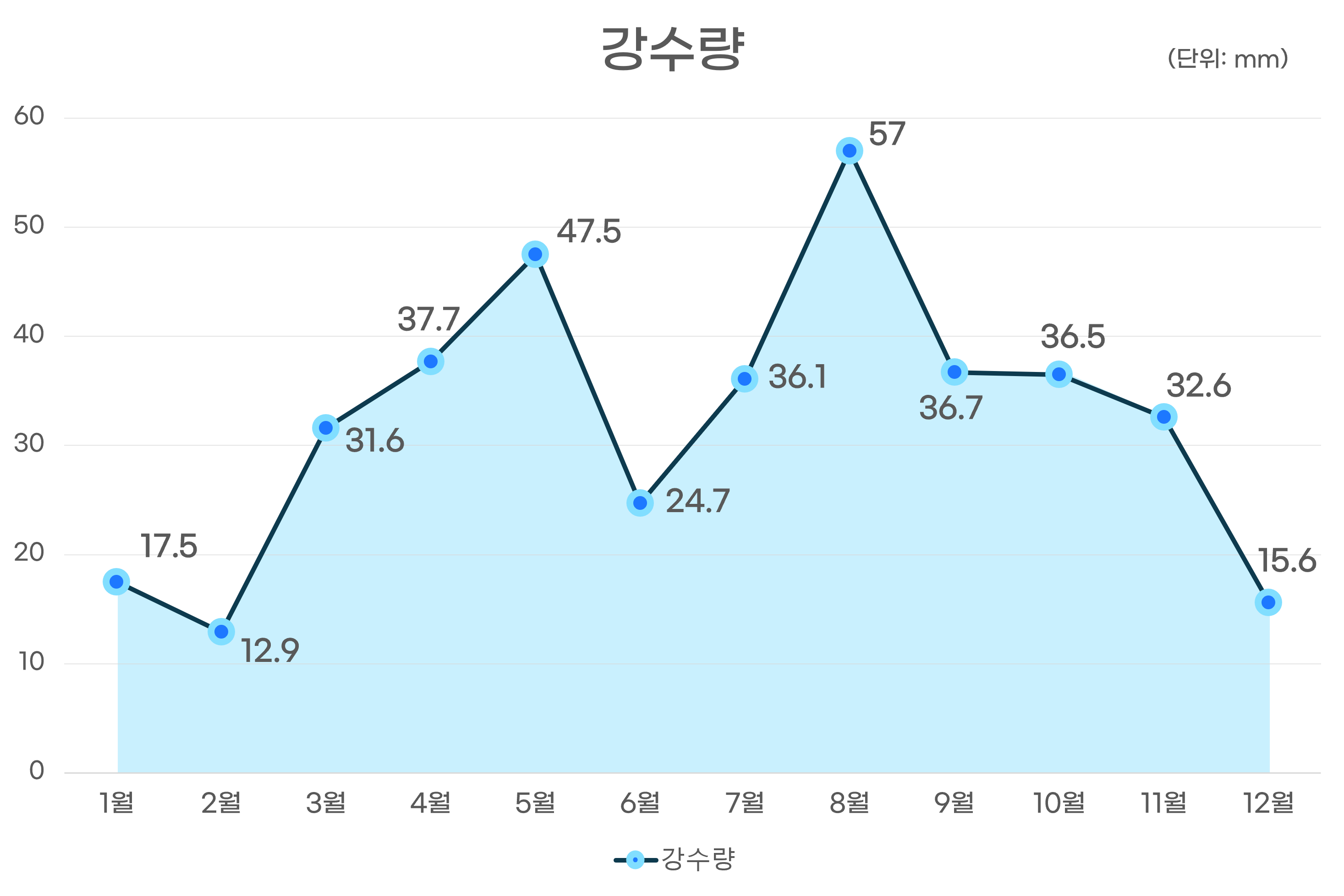 강수량량 그래프