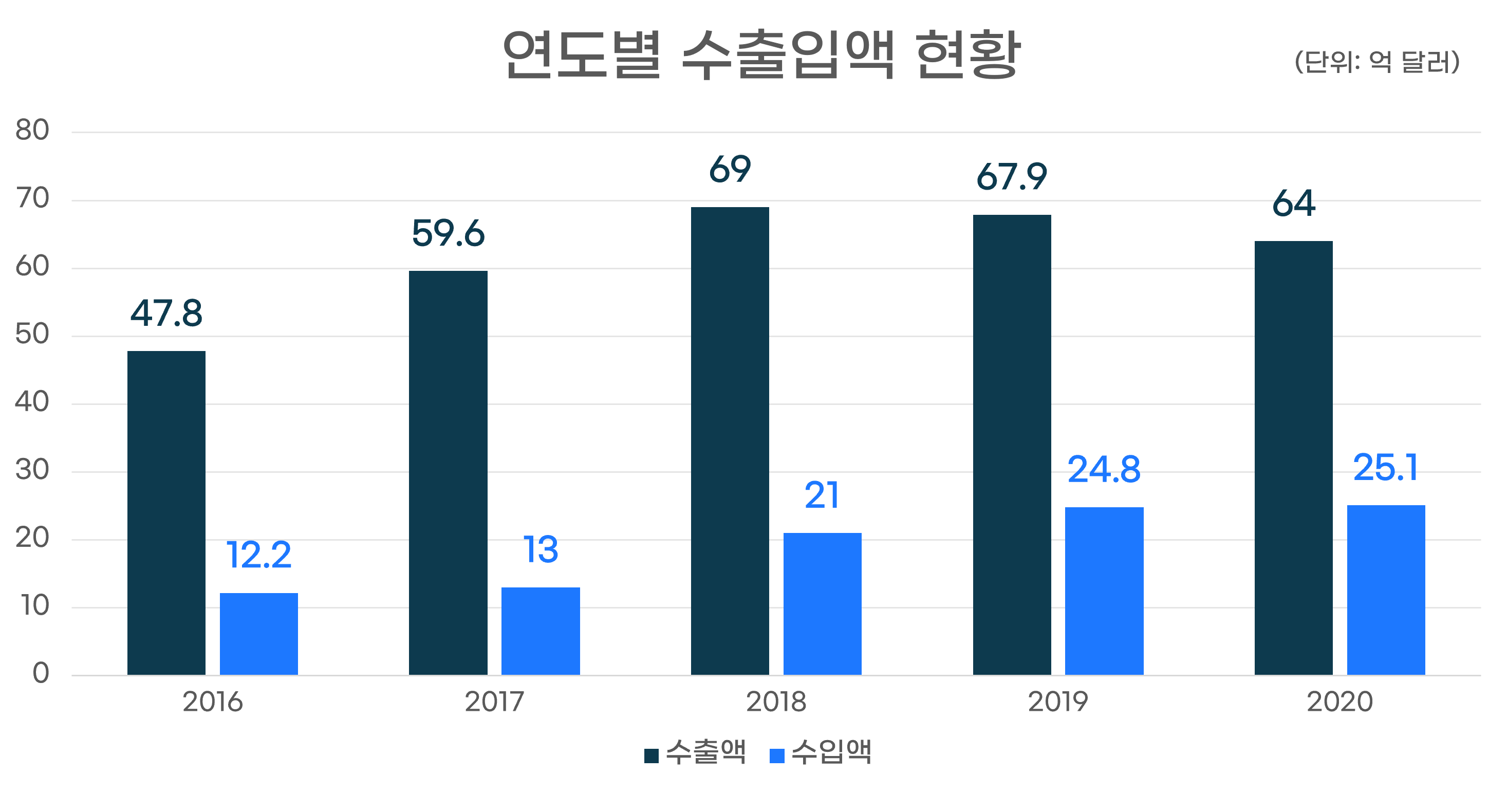 연도별 수출입액 현황