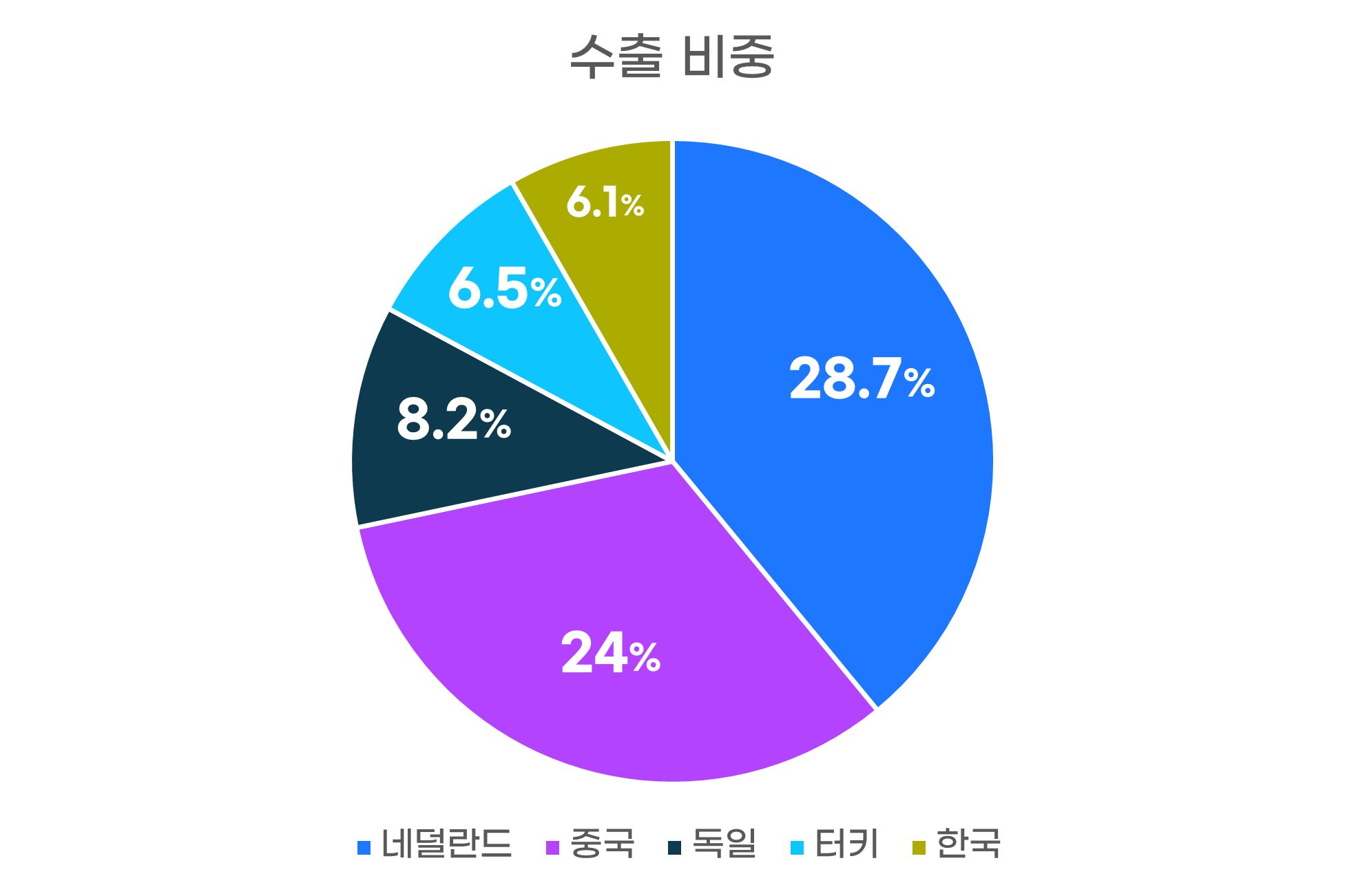 수출비중그래프