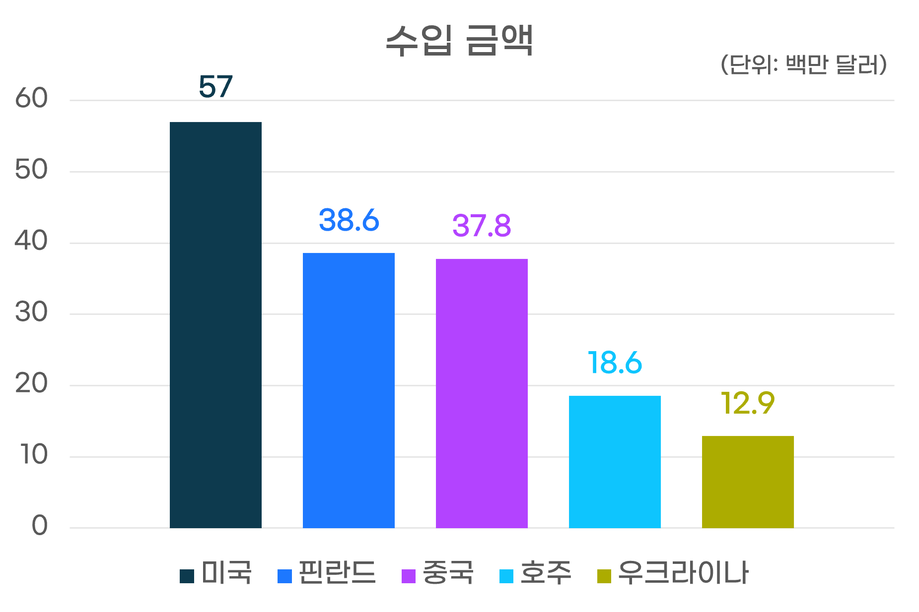 수입금액그래프